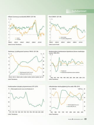 89TALOUS  YHTEISKUNTA 3l
2011
Suhdanteet
Työttömyys- ja työllisyysaste Suomessa 1995:01–2011:08.
Lähde:Tilastokeskus.
Funktionaalinen tulonjako yritystoiminnassa 1975–2010.
Inflaatio Suomessa ja euroalueella 2000:01–2011:08.
Lähde:Eurostat,Tilastokeskus.
Lähde: Tilastokeskus.
Julkisyhteisöjen rahoitusylijäämä ja Emu-velka 1985–2010.
Reaaliansioiden ja kotitalouksien käytettävissä olevien reaalitulojen
muutos 1990–2010.
Lähde:Tilastokeskus.
Korot 2000:01–2011:08.
Lähde:Suomen Pankki.
Lähde:Tilastokeskus.
-2
-1
0
1
2

4

2000:01 2002:01 2004:01 2006:01 2008:01 2010:01
Suomi
Euroalue
%
0
1
2

4

6
7
2000:01 2002:01 2004:01 2006:01 2008:01 2010:01
 kk:n Euribor
10 vuoden obligaatiokorko
%
4
6
8
10
12
14
16
199:011997:01 1999:012001:01 200:01200:01 2007:012009:01 2011:01
60
62
64
66
68
70
72
Työttömyysaste (trendi, vas. ast.)
Työllisyysaste (trendi, oik. ast.)
% %
-10
-
0

10
1990 1992 1994 1996 1998 2000 2002 2004 2006 2008 2010
Reaaliansiot
Kotitalouksien käytettävissä olevat reaalitulot
%
0

60
6
70
7
197 1978 1981 1984 1987 1990 199 1996 1999 2002 200 2008
Palkansaajakorvausten osuus arvonlisäyksestä, %
-1
-10
-
0

10
198 1988 1991 1994 1997 2000 200 2006 2009
10
20
0
40
0
60
Rahoitusylijäämä (vas. ast.)
Emu-velka (oik. ast.)
% BKT:sta % BKT:sta
 