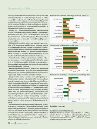 18 TALOUS & YHTEISKUNTA 3l
2012
Talousennuste 2012−2013
laisia kotitalouksia. Edustavaksi tulonsaajaksi sukupuolen sekä
ammattinimikkeiden tai koulutustaustojen mukaan on valittu
vuoden 2011 mediaanituloinen.Mediaanituloinen palkansaaja
ansaitsee siten,että puolet hänen ammatissaan toimivista hen-
kilöistä ansaitsee häntä enemmän ja puolet vähemmän. Medi-
aanituloisen bruttotuloja on korjattu ylöspäin lomarahojen ja
tulospalkkioiden huomioon ottamiseksi.
Vuoden 2011 tiedot esimerkkiperheiden mediaanituloista
on saatu Tilastokeskuksen yksityisen sektorin kuukausipalkat-
tilastosta. Vuosien 2012 ja 2013 osalta bruttotulot perustuvat
PT:n ennusteeseen ansiotasokehityksestä. Ansiotasoindeksin
oletetaan kasvavan 3,4 prosenttia vuonna 2012 ja 2,6 prosent-
tia vuonna 2013.
Eläkeläisten bruttotulojen laskennassa käytetään apuna vuo-
delle 2012 toteutunutta työeläkeindeksin muutosta. Vuonna
2013 työeläkkeiden oletetaan kasvavan 3,2 prosenttia.Työeläke-
indeksin muutos perustuu kuluttajahintaindeksin ja ansiotasoin-
deksin muutokseen. Vuonna 2013 ennustetaan kansaneläkein-
deksin nousevan 3,0 prosenttia. Kansaneläkeindeksin muutos
perustuu puolestaan elinkustannusindeksin muutokseen.
Ansiotuloverotus kiristyy, koska ansiotuloverotuksen inflaa-
tion ja ansiotason nousun mukaisista tarkistuksista luovutaan
2013–2014.Lisäksi vuonna 2013 ryhdytään keräämään yleisra-
dioveroa,joka on suuruudeltaan 0,68 prosenttia bruttotuloista,
enimmillään kuitenkin 140 euroa.
Kaikkien perheiden kohdalla on oletettu, että televisiolupa
on maksettu ennen vuotta 2013, ja se on sisällytetty veroihin.
Näin saadaan ensi vuonna käyttöön otettavan Yle-veron vaiku-
tus järkevästi otettua huomioon perheiden tuloissa.
Lapsiperheiden asema huononee siten, että lapsilisien in-
deksikorotukset jätetään tekemättä 2013. Asuntovelallisten
korkovähennysoikeutta pienennetään 80 prosenttiin. Työttö-
mille ja kansaneläkkeellä eläville on huomioitu 0,7 prosenttiyk-
sikön ylimääräinen indeksikorotus vuodelle 2013. Laskelmissa
on otettu huomioon myös vuoden 2013 veroperusteet budjet-
tiriihen mukaisina.Budjettiriihestä saadut parametrit pitävät si-
sällään tietoa mm. työtulovähennyksestä, kunnallisverotuksen
perusvähennyksestä sekä palkansaajamaksuista. Lisäksi laskel-
missa on tehty oletuksia kuntien veroprosentin ja asuntolaino-
jen korkojen muutoksesta. Kaikki laskelmien taustaoletuksina
käytetyt luvut on esitetty tarkemmin tämän dokumentin liit-
teessä.
Perhekohtaisten inflaatioennusteiden laskennassa on käy-
tetty samoja kulutuskoreja kuin edellisenäkin vuonna. Inflaa-
tioennusteet hyödykekoreissa esiintyville hyödykeryhmille on
saatu PT:n ennusteesta.Kunkin hyödykeryhmän inflaatiossa on
huomioitu mm. arvonlisäveron korotus. Inflaatioennusteita ja
perhekohtaisia kulutuskoreja käyttämällä on laskettu perhe-
kohtaiset inflaatiot. Reaalitulot on saatu poistamalla inflaation
vaikutus nimellisistä nettotuloista.
Perhekohtaiset nimellisten nettotulojen muutokset 2012 ja 2013.
50 100 150 200 250
Euroa/kk
2013
2012
0
Eläkeläispariskunta
Työtön
Yksinhuoltaja
Työntekijäperhe
Toimihenkilöperhe
Hyvätuloinen
toimihenkilöpariskunta
Perhekohtaiset inflaaltiovauhdit 2012 ja 2013.
2,0 2,5 3,0 3,5
Inflaatio, %
2013
2012
Eläkeläispariskunta
Työtön
Yksinhuoltaja
Työntekijäperhe
Toimihenkilöperhe
Hyvätuloinen
toimihenkilöpariskunta
Perhekohtaiset reaalitulojen suhteelliset muutokset 2012 ja 2013.
-2 -1 0 1 2 3 4 5
Kasvu, %
2013
2012
Eläkeläispariskunta
Työtön
Yksinhuoltaja
Työntekijäperhe
Toimihenkilöperhe
Hyvätuloinen
toimihenkilöpariskunta
Perheiden kuvaukset
Hyvätuloinen toimihenkilöpariskunta
Perhe on akavalainen lapseton pariskunta. Mies on koulutuk-
seltaan ekonomi ja naisella on oikeustieteellinen koulutus.
Kuukausipalkat vuonna 2012 ovat 6 777 € ja 5 403 €.Perhe asuu
velattomassa omistusasunnossa.
 