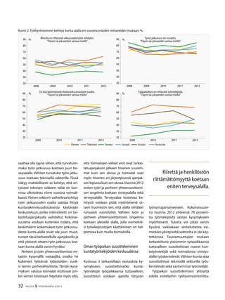 32 TALOUS & YHTEISKUNTA 3l
2012
saattaa olla syynä siihen, että turvatuim-
maksi työn jatkuvuus koetaan juuri ter-
veysalalla.Vähiten turvatuksi työn jatku-
vuus koetaan teknisellä sektorilla. Tässä
näkyy mahdollisesti se kehitys, että eri-
tyisesti teknisen sektorin töitä on kun-
nissa ulkoistettu viime vuosina voimak-
kaasti.Yleisen sektorin vaihteleva kehitys
työn jatkuvuuden osalta saattaa liittyä
kuntarakenneuudistuksesta käytävään
keskusteluun, jonka intensiteetti on tar-
kasteluajanjaksolla vaihdellut. Kokonai-
suutena voidaan kuitenkin todeta, että
keskimäärin kokemukset työn jatkuvuu-
desta kunta-alalla eivät ole juuri muut-
tuneet tässä tarkastellulla ajanjaksolla ja
että yleisesti ottaen työn jatkuvuus koe-
taan kunta-alalla varsin hyväksi.
Perheen ja työn yhteensovittamista mi-
tattiin kysymällä vastaajilta, ovatko he
kokeneet lyövänsä työasioiden vuok-
si laimin perhevelvoitteita. Tämän kysy-
myksen valossa toimialat erottuvat jon-
kin verran toisistaan. Näyttäisi myös siltä,
että toimialojen väliset erot ovat tarkas-
teluajanjakson jälkeen hivenen suurem-
mat kuin sen alussa ja toimialat ovat
myös hivenen eri järjestyksessä ajanjak-
son lopussa kuin sen alussa.Vuonna 2012
eniten työn ja perheen yhteensovittami-
sen ongelmia koetaan sivistysalalla sekä
terveysalalla. Terveysalaa koskevaa ke-
hitystä voidaan pitää myönteisenä ot-
taen huomioon sen, että alalla tehdään
runsaasti vuorotyötä. Vähiten työn ja
perheen yhteensovittamisen ongelmia
koetaan yleisellä alalla, jolla esimerkik-
si työaikajoustojen käyttäminen on hel-
pompaa kuin muilla toimialoilla.
Oman työpaikan suositteleminen
kuntatyöntekijöiden keskuudessa
Kuviossa 3 tarkastellaan vastauksia ky-
symykseen, suosittelisivatko kunta-
työntekijät työpaikkaansa tuttavalleen.
Suosittelun voidaan ajatella liittyvän
työnantajamaineeseen. Kokonaisuute-
na vuonna 2012 yhteensä 79 prosent-
tia työntekijöistä vastasi kysymykseen
myönteisesti. Tulosta voi pitää varsin
hyvänä, vaikkakaan vertailutietoa esi-
merkiksi yksityiseltä sektorilta ei ole käy-
tettävissä. Taustamuuttujien mukaan
tarkasteltuna yleisimmin työpaikkaansa
tuttavalleen suosittelisivat nuoret kun-
tatyöntekijät sekä toimialoista sivistys-
alalla työskentelevät.Vähiten kunta-alaa
suosittelisivat teknisellä sektorilla työs-
kentelevät sekä vanhemmat työntekijät.
Työpaikan suosittelemisen yhteyttä
edellä esiteltyihin työhyvinvointimitta-
Kiirettä ja henkilöstön
riittämättömyyttä koetaan
eniten terveysalalla.
Kuvio 2.Työhyvinvoinnin kehitys kunta-alalla eri vuosina eräiden mittareiden mukaan,%.
20
30
40
50
60
70
80
90
2008 2009 2010 2011 2012
20
30
40
50
60
70
80
90
2008 2009 2010 2011 2012
20
30
40
50
60
70
80
90
2009 2010 2011 2012
Yleinen Tekninen Terveys Sosiaali Sivistys Kunta-ala
20
30
40
50
60
70
80
90
2009 2010 2011 2012
Minulla on riittävästi aikaa saada työni tehdyksi.
“Täysin tai jokseenkin samaa mieltä”
Työni jatkuvuus on turvattu.
“Täysin tai jokseenkin samaa mieltä”
En koe laiminlyöväni kotiasioita ansiotyön vuoksi.
“Täysin tai jokseenkin samaa mieltä”
Työpaikallani on riittävästi työntekijöitä.
“Täysin tai jokseenkin samaa mieltä”
% %
% %
 