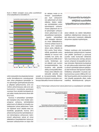 33TALOUS & YHTEISKUNTA 3l
2012
reihin tarkasteltiin korrelaatiokertoimien
avulla. Voimakkaimmin mainekysymyk-
seen olivat yhteydessä työntekijän ar-
vio työnantajan pyrkimyksestä parantaa
ja ylläpitää työhyvinvointia, arvio esi-
miehen johtamistavasta sekä arvio työ-
hyvinvoinnin muutoksesta parempaan
suuntaan.Tosin nämäkin korrelaatiot oli-
vat melko matalia (kertoimet olivat välil-
lä 0,3–0,4).
Kuviossa 4 tarkastellaan työntekijöi-
den käsityksiä siitä, miten heidän työn-
antajansa suhtautuu työntekijöiden
jatkamiseen yli eläkeiän ja toisaalta osa-
työkykyisten työssä jatkamiseen. Tulok-
set näyttävät varsin vakailta tässä tar-
kastellulla ajanjaksolla. Vuonna 2012
yhteensä 64 prosenttia työntekijöistä ar-
vioi työnantajansa suhtautuvan myön-
teisesti jatkamiseen työssä yli oman
eläkeikänsä. Osatyökykyisten työssä jat-
kamiseen suhtautuminen on myös mel-
ko vakaata, mutta se on
hivenen varauksellisem-
paa kuin suhtautumi-
nen jatkamiseen yli oman
eläkeiän. Kaiken kaikki-
aan työntekijöiden arviot
työnantajansa suhtautu-
miseen paljastavat sen, et-
tä työnantajien suhtautu-
minen jatkamiseen ei ole
yksiselitteisen myönteistä.
Lopuksi tarkastellaan
vielä vastaajien aikomuk-
sia oman eläkkeellesiirty-
misensä suhteen (kuvio 5).
Vuonna 2012 keskimää-
räinen aiottu eläkeikä on
63,6 vuotta. Tässä tarkas-
tellulla ajanjaksolla aiottu
eläkeikä on noussut noin
vuodella, kun aiottu elä-
keikä vuonna 2008 oli 62,7
vuotta. Korkeimpia aio-
tut eläkeiät ovat nuorten
kuntatyöntekijöiden kes-
kuudessa sekä yleisellä
alalla ja sivistysalalla.Mata-
limpia aiotut eläkeiät ovat
teknisellä sektorilla sekä
sosiaali- ja terveystoimialalla. Mielen-
kiintoista on erityisesti nuorempien van-
hempia ikäluokkia hivenen korkeammat
aiotut eläkeiät. Jos näiden ikäluokkien
todellinen eläköityminen toteutuu näi-
den aikomusten mukaisesti, eläkkeelle
siirtyminen näyttäisi myöhentyvän.
Johtopäätökset
Tulokset osoittavat, että kuntasektorin
ajankohtaiset työhyvinvoinnin haasteet
ovat pitkälti ”perinteisiä” ja juontuvat
suureksi osaksi kunta-alan tehtävistä.
Työn kuormittavuutta esiintyy yleisesti,
samoin erityisesti terveysalalla työ koe-
taan kiireiseksi. Myönteistä kuntatyössä
on työn jatkuvuuden kokeminen hyväk-
si, samoin työntekijät kokevat työkykyn-
sä sekä henkisesti että fyysisesti hyväksi.
Artikkelissa tarkasteltiin muutosta työ-
hyvinvoinnissa vuosien 2008 ja 2012 vä-
lillä.Tässä havaittiin,että muutokset ovat
näin lyhyellä ajanjaksolla olleet melko
maltillisia. Merkittävämmät työhyvin-
Kuvio 4.Työnantajan suhtautuminen työssä jatkamiseen ja osatyökykyisiin työntekijöi-
hin,%.
60
55
60
64
51
51
55
54
29
32
29
27
34
32
29
32
12
13
11
9
15
17
15
14
Työnantajani suhtautuu myönteisesti työssä
jatkamiseen yli eläkeiän
2009
2010
2011
2012
Työnantajani suhtautuu myönteisesti työntekijöihin
jotka jatkavat työssä alentuneesta työkyvystä huolimatta
2009
2010
2011
2012
Samaa mieltä Ei samaa eikä eri mieltä Eri mieltä
Kuvio 3. Niiden vastaajien osuus, jotka suosittelisivat
omaa työpaikkaansa tuttavalleen,%.
78
79
69
77
79
82
83
86
81
77
74
79
0 20 40 60 80 100
Nainen
Mies
Yleinen
Tekninen
Terveys
Sosiaali
Sivistys
18-29
30-44
45-54
55-68
Kunta-ala
2008 2009 2010 2011 2012
Suosittelisitko nykyistä typaikkaasi tuttavallesi? “Kyllä”
%
79 prosenttia kuntatyön-
tekijöistä suosittelee
työpaikkaansa tuttavalleen.
 
