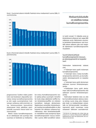 51TALOUS & YHTEISKUNTA 3l
2012
ro tuotti runsaat 13 miljardia euroa ja
kiinteistöverot yhteensä vain vajaat 800
miljoonaa euroa. Vakituisesta asunnos-
ta perittävän kiinteistöveron voisi kuvi-
tella olevan sellainen, joka voisi reagoi-
da käänteisesti kunnallisveroprosentin
muutoksiin.
Suuret tuloerot johtavat
kunnallisveroprosentin nousuun,
jos äänesty­sprosentti on tarpeeksi
suuri
Tutkimuksen keskeisimmät tulokset
ovat:
•• Tuloerojen kasvu pyrkii nostamaan
kunnallisveroprosenttia.
•• Tuloerojen kasvu nostaa kunnallis-
veroprosenttia selvimmin, jos kunnallis-
vaalien äänestysprosentti on tarpeeksi
korkea.
•• Tuloerojen kasvu pyrkii alentamaan
vakituisen asunnon kiinteistöveropro-
senttia.
•• Keskitulojen kasvu pyrkii alenta-
maan sekä kunnallisveroprosenttia että
vakituisen asunnon kiinteistöveropro-
senttia.
Tutkimuksen keskeisin tulos on, että
kun kunnallisverotuksen alaisissa tulois-
sa esiintyy suuria eroja, joita mitataan
joko keski- ja mediaanitulojen erotuk-
sella tai Gini-kertoimella2
, kunnallisve-
roprosentti pyrkii nousemaan mutta
vastaavasti vakituisen asuinrakennuk-
2
Gini-kerroin on tuloerojen eräs mittari, joka saa
arvoja 0:n ja 1:n (tai 0 ja 100 prosentin) välillä.Mitä
epätasaisemmin tulot ovat jakautuneet, sitä suu-
rempi on Gini-kerroin.
Mediaanituloluokalle
on edullista nostaa
kunnallisveroprosenttia.
progressiivisen. Tuolloin niiden, joiden
tulot ovat keskitason alapuolella, kan-
nattaa nostaa kunnallisveroprosenttia
ja näin saada suurempituloiset mak-
samaan suhteessa vielä enemmän ve-
roa. Samansuuntaisen kannustimen
aikaansaavat tietyt pakolliset, pieni-
tuloisille suunnatut menot kuten toi-
meentulotuki.
Motiivi nostaa kunnallisveroprosent-
tia on oletettavasti sitä suurempi, mitä
suurempi on keskitulon ja mediaanitu-
lon erotus. Kunnallisveroprosentin nos-
to saattaa johtaa suurempiin menoihin
tai muita tuloja säätelevien tariffien ku-
ten kiinteistöverotariffien tai erilaisten
kunnallisten maksujen alentamiseen.
Käytännössä esimerkiksi kiinteistövero-
jen merkitys kunnallistaloudelle on ollut
kuitenkin niin vähäinen suhteessa kun-
nallisveroon, ettei kiinteistöverotariffi-
en mahdollinen lasku kompensoi täysin
kunnallisveroprosentin nousua. Esimer-
kiksi vuonna 2006 kunnallinen tulove-
Kuvio 1. Suurimmat tuloerot mittarilla ”keskitulo miinus mediaanitulo”vuonna 2006, 15
suurinta kuntaa.
0,00
0,05
0,10
0,15
0,20
0,25
0,30
0,35
0,40
0,45
Kauniainen
Luhanka
Savonranta
Siikainen
Suomenniemi
Haukivuori
Velkua
Puumala
Multia
Rääkkylä
Nauvo
Espoo
Miehikkälä
Kangasniemi
Längelmäki
Kuvio 2. Pienimmät tuloerot mittarilla ”keskitulo miinus mediaanitulo”vuonna 2006, 15
pienintä kuntaa.
Vahto
Siilinjärvi
Pertteli
Vuolijoki
Aura
Liperi
Muhos
Jokioinen
Nurmo
Keuruu
Kalvola
Sammatti
Kontiolahti
Suolahti
Pieksämäki
0,00
0,01
0,02
0,03
0,04
0,05
0,06
0,07
0,08
 