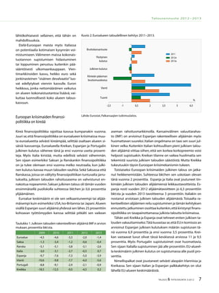 7TALOUS & YHTEISKUNTA 3l
2012
Talousennuste 2012−2013
lähtökohtaisesti sellainen, että tähän on
mahdollisuuksia.
Etelä-Euroopan maista myös Italiassa
on potentiaalia kotimaisen kysynnän voi-
mistumiseen. Välimeren maissa kokonais-
tuotannon supistumisen hidastuminen
tai loppuminen perustuu kuitenkin pää-
sääntöisesti ulkomaankauppaan. Vien-
timarkkinoiden kasvu, heikko euro sekä
jonkinasteinen ”sisäinen devalvaatio” luo-
vat edellytykset viennin kasvulle. Euron
heikkous, jonka nettomääräinen vaikutus
on alueen kokonaistuotantoa lisäävä, vai-
kuttaa luonnollisesti koko alueen talous-
kasvuun.
Euroopan kriisimaiden finanssi-
politiikka on kireää
Kireä finanssipolitiikka rajoittaa kasvua kumpanakin vuonna.
Juuri se,että finanssipolitiikka on euroalueen kriisimaissa muu-
ta euroalueetta selvästi kireämpää, selittää osaltaan alueen si-
säisiä kasvueroja. Euroalueella Kreikan, Espanjan ja Portugalin
julkinen kulutus vähenee tänä ja ensi vuonna useita prosent-
teja. Myös Italia kiristää, mutta edellisiä selvästi vähemmän.
Sen sijaan esimerkiksi Saksan ja Ranskankin finanssipolitiikka
on ja tulee olemaan ensi vuonna melko neutraalia, kun julki-
nen kulutus kasvaa muun talouden vauhtia.Sekä Saksassa että
Ranskassa,joissa on vältytty finanssipolitiikan tuntuvalta jarru-
tukselta, julkisen talouden rahoitusasema on vahvistunut en-
nakoitua nopeammin.Saksan julkinen talous oli tämän vuoden
ensimmäisellä puoliskolla suhteessa bkt:hen jo 0,6 prosenttia
ylijäämäinen.
Euroalue keskimäärin ei ole sen velkaantuneempi tai alijää-
mäisempi kuin esimerkiksi USA,Iso-Britannia tai Japani.Alueen
sisällä Espanjan suuri alijäämä yhdessä sen lähes 25 prosenttiin
kohoavan työttömyyden kanssa selittää pitkälti sen vaikean
aseman rahoitusmarkkinoilla. Kansainvälinen valuuttarahas-
to (IMF) on arvioinut Espanjan rakenteellisen alijäämän myös
huomattavan suureksi.Italian ongelmana on taas sen suuri jul-
kinen velka. Kuitenkin Italian kohtuullisen pieni julkisen talou-
den alijäämä viittaa siihen, että sen korkea korkopreemio voisi
helposti supistuakin. Kreikan tilanne on vaikea huolimatta sen
tekemistä suurista julkisen talouden säästöistä. Mutta Kreikka
tukeutuukin täysin Euroopan kriisimekanismin tukeen.
Toistaiseksi Euroopan kriisimaiden julkinen talous on jatka-
nut heikkenemistään. Suhteessa bkt:hen sen uskotaan olevan
tänä vuonna 2 prosenttia. Espanja ja Italia ovat joutuneet tin-
kimään julkisen talouden alijäämiensä leikkaustavoitteista. Es-
panja nosti vuoden 2012 alijäämätavoitteen jo 6,3 prosenttiin
bkt:sta ja vuoden 2013 tavoitteensa 3 prosenttiin. Italiakin on
nostanut arviotaan julkisen talouden alijäämästä. Toisaalta ra-
kenteellisten alijäämien reilu supistuminen ja tämän kehityksen
ennustettu jatkuminen osoittaa kuitenkin,että kiristynyt finans-
sipolitiikka on tasapainottamassa julkista taloutta kriisimaissa.
Tähän asti Kreikka ja Espanja ovat tehneet eniten julkisen ta-
louden vakauttamiseksi.Tätä kuvastaa se,että EU:n komissio an
arvioinut Espanjan julkisen kulutuksen määrän supistuvan tä-
nä vuonna 6,9 prosenttia ja ensi vuonna 3,5 prosenttia. Krei-
kan vastaavat luvut olivat tässä keväisessä arviossa 11 ja 9,5
prosenttia. Myös Portugalin supistutoimet ovat huomattavia.
Sen sijaan Italialla supistuminen jää alle prosenttiin.EU-alueel-
la keskimäärin julkinen kulutus on supistumassa alle puoli pro-
senttia.
Nimellispalkat ovat joustaneet selvästi alaspäin Irlannissa ja
Kreikassa. Sen sijaan Italian ja Espanjan palkkakehitys on olut
lähellä EU-alueen keskimääräistä.
Taulukko 1.Julkisen talouden rakenteellinen alijäämä IMF:n arvion
mukaan,prosenttia bkt:sta.
2009 2010 2011 2012 2013
Euroalue -4,5 -4,6 -3,3 -2,0 -1,4
Saksa -1,3 -3,4 -1,2 -0,6 -0,4
Ranska -5,1 -5,1 -3,8 -3,1 -2,6
Italia -3,0 -3,1 -2,7 -0,5 0,7
Espanja -9,7 -7,6 -7,3 -5,0 -3,9
Irlanti -10,6 -9,8 -7,7 -6,0 -5,6
Portugali -8,8 -9,1 -2,9 -2,1 -0,9
Kreikka -18,5 -12,5 -9,0 -4,5 0,2
Kuvio 2.Euroalueen taloudellinen kehitys 2011–2013.
Lähde:Eurostat,Palkansaajien tutkimuslaitos.
-2,5 -1 0,5 2 3,5 5 6,5
Tuonti
Vienti
Kiinteän pääoman
bruttomuodostus
Julkinen kulutus
Yksityinen
kulutus
Bruttokansantuote
%
2011
2012e
2013e
 