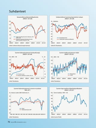 76 TALOUS & YHTEISKUNTA 3l
2012
Suhdanteet
60
70
80
90
100
110
120
2000:01 2002:01 2004:01 2006:01 2008:01 2010:01 2012:01
Index of Leading Economic Indicators, USA
(2004=100)
Economic Sentiment Indicator, Euroalue
(pitkän aikavälin keskiarvo=100)
-50
-40
-30
-20
-10
0
10
20
30
2000:01 2002:01 2004:01 2006:01 2008:01 2010:01 2012:01
Kuluttajabarometri
Teollisuuden luottamusindikaattori
Saldoluku
95
100
105
110
115
120
125
130
2000:01 2002:01 2004:01 2006:01 2008:01 2010:01 2012:01
-15
-10
-5
0
5
10
15
20
Trendi, vas. ast.
Muutos edelliseen vuoteen, oik. ast.
2000 = 100 %
70
80
90
100
110
120
130
2000:01 2002:01 2004:01 2006:01 2008:01 2010:01 2012:01
Alkuperäinen
Trendi
2005 = 100
-30
-20
-10
0
10
20
30
19851987 198919911993 1995199719992001 200320052007 20092011
Vienti
Markkinahintainen BKT
Muutos vuoden 2000 viitehinnoin, %
90
92
94
96
98
100
102
104
2000:01 2002:01 2004:01 2006:01 2008:01 2010:01 2012:01
Tammi-maaliskuu 1999 = 100
Suomen kokonaistuotannon kuukausikuvaaja
2000:01–2012:06.
Lähde:Tilastokeskus.
Kansainvälisiä suhdanneindikaattoreita
2000:01–2012:08.
Lähde:Conference Board,Euroopan komissio.
Suomen kokonaistuotannon ja viennin muutokset
1985–2011.
Lähde:Tilastokeskus.
Suomen teollisuustuotannon määrä
2000:01–2012:07.
Lähde:Tilastokeskus.
Suomen laaja reaalinen kilpailukykyindikaattori
2000:01–2012:07.
Suhdannetilanne Suomessa barometrien mukaan
2000:01–2012:08.
Lähde:EK,Tilastokeskus.
Lähde:Suomen Pankki.
 