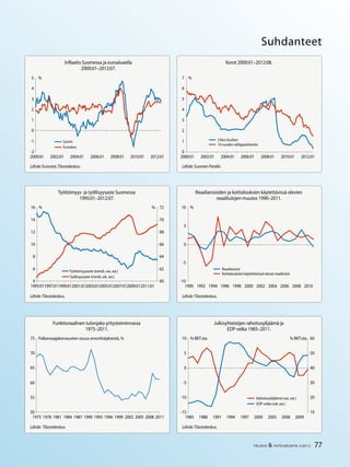 77TALOUS & YHTEISKUNTA 3l
2012
Suhdanteet
-2
-1
0
1
2
3
4
5
2000:01 2002:01 2004:01 2006:01 2008:01 2010:01 2012:01
Suomi
Euroalue
%
0
1
2
3
4
5
6
7
2000:01 2002:01 2004:01 2006:01 2008:01 2010:01 2012:01
3 kk:n Euribor
10 vuoden obligaatiokorko
%
4
6
8
10
12
14
16
1995:011997:011999:012001:012003:012005:012007:012009:012011:01
60
62
64
66
68
70
72
Työttömyysaste (trendi, vas. ast.)
Työllisyysaste (trendi, oik. ast.)
% %
-10
-5
0
5
10
1990 1992 1994 1996 1998 2000 2002 2004 2006 2008 2010
Reaaliansiot
Kotitalouksien käytettävissä olevat reaalitulot
%
50
55
60
65
70
75
1975 1978 1981 1984 1987 1990 1993 1996 1999 2002 2005 2008 2011
Palkansaajakorvausten osuus arvonlisäyksestä, %
-15
-10
-5
0
5
10
1985 1988 1991 1994 1997 2000 2003 2006 2009
10
20
30
40
50
60
Rahoitusylijäämä (vas. ast.)
EDP-velka (oik. ast.)
% BKT:sta % BKT:sta
Työttömyys- ja työllisyysaste Suomessa
1995:01–2012:07.
Lähde:Tilastokeskus.
Funktionaalinen tulonjako yritystoiminnassa
1975–2011.
Inflaatio Suomessa ja euroalueella
2000:01–2012:07.
Lähde:Eurostat,Tilastokeskus.
Lähde: Tilastokeskus.
Julkisyhteisöjen rahoitusylijäämä ja
EDP-velka 1985–2011.
Reaaliansioiden ja kotitalouksien käytettävissä olevien
reaalitulojen muutos 1990–2011.
Lähde:Tilastokeskus.
Korot 2000:01–2012:08.
Lähde:Suomen Pankki.
Lähde:Tilastokeskus.
 