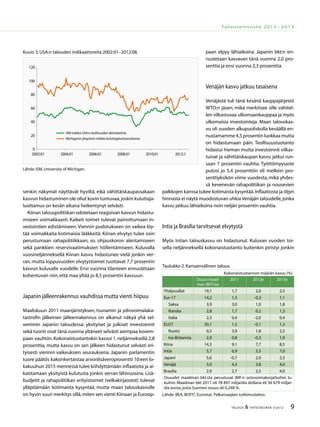 9TALOUS & YHTEISKUNTA 3l
2012
Talousennuste 2012−2013
senkin näkymät näyttävät hyviltä, eikä vähittäiskaupassakaan
kasvun hidastuminen ole ollut kovin tuntuvaa,joskin kuluttaja-
luottamus on kesän aikana heikentynyt selvästi.
Kiinan talouspolitiikan odotetaan reagoivan kasvun hidastu-
miseen voimakkaasti. Kaiketi toimet tulevat painottumaan in-
vestointien edistämiseen.Viennin pudotukseen on vaikea löy-
tää voimakkaita kotimaisia lääkkeitä. Kiinan elvytys tulee osin
perustumaan rahapolitiikkaan, so. ohjauskoron alentamiseen
sekä pankkien reservivaatimuksien höllentämiseen. Kuluvalla
vuosineljänneksellä Kiinan kasvu hidastunee vielä jonkin ver-
ran, mutta loppuvuoden elvytystoimet tuottavat 7,7 prosentin
kasvun kuluvalle vuodelle. Ensi vuonna tilanteen ennustetaan
kohentuvan niin,että maa yltää jo 8,5 prosentin kasvuun.
Japanin jälleenrakennus vauhdissa mutta vienti hiipuu
Maaliskuun 2011 maanjäristyksen, tsunamin ja ydinvoimalaka-
tastrofin jälkeinen jälleenrakennus on alkanut näkyä yhä sel-
vemmin Japanin taloudessa: yksityiset ja julkiset investoinnit
sekä tuonti ovat tänä vuonna yltäneet selvästi aiempaa kovem-
paan vauhtiin.Kokonaistuotantokin kasvoi 1.neljänneksellä 2,8
prosenttia, mutta kasvu on sen jälkeen hidastunut selvästi eri-
tyisesti viennin vaikeuksien seurauksena. Japanin parlamentin
tuore päätös kaksinkertaistaa arvonlisäveroprosentti 10:een lo-
kakuuhun 2015 mennessä tulee kiihdyttämään inflaatiota ja ai-
kaistamaan yksityistä kulutusta jonkin verran lähivuosina. Lisä-
budjetit ja rahapolitiikan erityistoimet (velkakirjaostot) tulevat
ylläpitämään kotimaista kysyntää, mutta maan talouskasvulle
on hyvin suuri merkitys sillä,miten sen vienti Kiinaan ja Euroop-
paan elpyy lähiaikoina. Japanin bkt:n en-
nustetaan kasvavan tänä vuonna 2,0 pro-
senttia ja ensi vuonna 2,3 prosenttia.
Venäjän kasvu jatkuu tasaisena
Venäjästä tuli tänä kesänä kauppajärjestö
WTO:n jäsen, mikä merkitsee sille vähitel-
len vilkastuvaa ulkomaankauppaa ja myös
ulkomaisia investointeja. Maan talouskas-
vu oli vuoden alkupuoliskolla keväällä en-
nustamamme 4,5 prosentin luokkaa mutta
on hidastumaan päin. Teollisuustuotanto
hidastui hieman mutta investoinnit vilkas-
tuivat ja vähittäiskaupan kasvu jatkui run-
saan 7 prosentin vauhtia. Työttömyysaste
putosi jo 5,4 prosenttiin eli melkein pro-
senttiyksikön viime vuodesta, mikä yhdes-
sä kevenevän rahapolitiikan ja nousevien
palkkojen kanssa tukee kotimaista kysyntää.Inflaatiosta ja öljyn
hinnasta ei näytä muodostuvan uhkia Venäjän taloudelle,jonka
kasvu jatkuu lähiaikoina noin neljän prosentin vauhtia.
Intia ja Brasilia tarvitsevat elvytystä
Myös Intian talouskasvu on hidastunut. Kuluvan vuoden toi-
sella neljänneksellä kokonaistuotanto kuitenkin piristyi jonkin
Kuvio 3.USA:n talouden indikaattoreita 2002:01–2012:08.
Lähde:ISM,University of Michigan.
0
20
40
60
80
100
120
2002:01 2004:01 2006:01 2008:01 2010:01 2012:1
ISM indeksi USA:n teollisuuden aktiviteetista
Michiganin yliopiston indeksi kuluttajaluottamuksesta
Taulukko 2.Kansainvälinen talous.
Kokonaistuotannon määrän kasvu (%)
Osuus maail-
man BKT:sta
2011 2012e 2013e
Yhdysvallat 19,1 1,7 2,0 2,5
Eur-17 14,2 1,5 -0,3 1,1
Saksa 3,9 3,0 1,0 1,8
Ranska 2,8 1,7 0,2 1,3
Italia 2,3 0,4 -2,0 0,4
EU27 20,1 1,5 -0,1 1,3
Ruotsi 0,5 3,9 1,8 2,5
Iso-Britannia 2,9 0,8 -0,3 1,0
Kiina 14,3 9,1 7,7 8,5
Intia 5,7 6,9 5,5 7,0
Japani 5,6 -0,7 2,0 2,3
Venäjä 3,0 4,3 3,8 4,0
Brasilia 2,9 2,7 2,5 4,0
Osuudet maailman bkt:sta perustuvat IMF:n ostovoimakorjattuihin lu-
kuihin. Maailman bkt 2011 oli 78 897 miljardia dollaria eli 56 679 miljar-
dia euroa,josta Suomen osuus oli 0,248 %.
Lähde: BEA, BOFIT, Eurostat, Palkansaajien tutkimuslaitos.
 