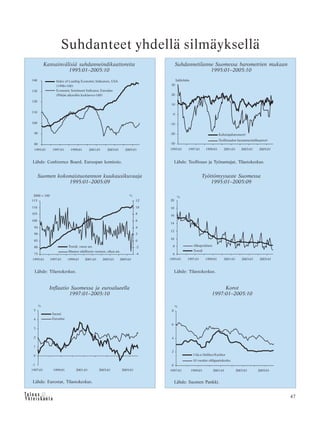 47
Suhdanteet yhdellä silmäyksellä
Lähde: Eurostat, Tilastokeskus.
Inflaatio Suomessa ja euroalueella
1997:01–2005:10
Suomen kokonaistuotannon kuukausikuvaaja
1995:01–2005:09
Lähde: Tilastokeskus.
Kansainvälisiä suhdanneindikaattoreita
1995:01–2005:10
Lähde: Conference Board, Euroopan komissio.
Suhdannetilanne Suomessa barometrien mukaan
1995:01–2005:10
Lähde: Teollisuus ja Työnantajat, Tilastokeskus.
Työttömyysaste Suomessa
1995:01–2005:09
Lähde: Tilastokeskus.
Korot
1997:01–2005:10
Lähde: Suomen Pankki.
 