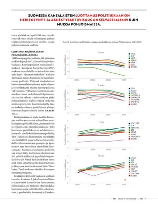  T&Y talous ja yhteiskunta 4 | 2013 49
3
4
5
6
7
2004 2006 2008 2010
VASL
SDP
VIHR
PERUS
KESK
KOK
KAIKKI
3
4
5
6
7
2004 2006 2008 2010
SDP
RADV
KONS
SOCFOLK
DANFOLK
VENSTRE
ENHETSL
KAIKKI
3
4
5
6
7
2004 2006 2008 2010
SOCLEFT
SDP
VENSTRE
KD
CENT
KONS
PROGRESS
KAIKKI
CENT
LIB
KD
MILJÖ
MODER
SDP
VÄNST
SVEDEM
KAIKKI
3
4
5
6
7
2004 2006 2008 2010
LuottamuspolitiikkaanLuottamuspolitiikkaanLuottamuspolitiikkaanLuottamuspolitiikkaan
Suomi
Tanska
Norja
Ruotsi
Kuvio 2. Luottamus politiikkaan vastaajan puoluekannan mukaan Pohjoismaissa 2004-2010.
tuun yhteiskuntapolitiikkaan, minkä
seurauksena onkin oikeampaa puhua
sosiaalidemokraattisen mallin sijaan
pohjoismaisesta mallista.
LUOTTAMUS POLITIIKKAAN ON
POHJOISMAISSA KORKEA
”Älä luota pappiin, poliisiin, älä pääoman
renkien lupauksiin”, riimiteltiin työväen-
laulussa. Eurooppalaisen sosiaalitutki-
muksen (European Social Survey, ESS2
)
mukaan suomalaisilla on kuitenkin vahva
usko juuri ”pääoman renkeihin”. Kaikista
Euroopan maista Suomessa on lujin luot-
tamus poliisiin. Yhdessä tanskalaisten
kanssa suomalaiset uskovat myös oikeus-
järjestelmäänsä muita eurooppalaisia
vahvemmin. Tällainen institutionaali-
nen luottamus on kaikissa Pohjoismais-
sa erittäin vahvaa - mitä voidaan pitää
pohjoismaisen mallin eräänä tärkeänä
ominaispiirteenä. Luottamuksella taas
on todettu olevan positiivinen yhteys
koettuun hyvinvointiin (esim. Kangas
2013).
Pohjoismaissa on myös muihin Euroo-
pan maihin verrattuna suhteellisen suuri
luottamus poliitikkoihin, parlamenttiin
ja poliittiseen päätöksentekoon. Toki
luottamus politiikkaan on selvästi mata-
lammalla tasolla kuin luottamus poliisiin.
ESS -kyselyissä luottamusta on mitattu
asteikolla 0-10, jossa nolla merkitsee täy-
dellistä luottamuksen puutetta ja kym-
menen taas merkitsee täydellistä luot-
tamusta. Suomessa luottamus poliisiin
saa arvon 8,0 ja luottamus eduskuntaan
5,8, poliitikkoihin 4,8 ja poliittisiin puo-
lueisiin 4,9. Nämä keskimääräiset arvot
ovat lähes samalla tasolla kuin Ruotsissa
ja Norjassa, mutta alemmat kuin Tans-
kassa. Tanska edustaa tässäkin Euroopan
luottamushuippua.
Keskiarvot kätkevät taakseen ajallisen
trendin. Kuviossa 2, joka havainnollistaa
eri puolueita äänestävien luottamusta
politiikkaan, on laskettu yhteisindeksi
luottamuksesta poliitikkoihin, eduskun-
taan ja puolueisiin. Suomessa ja Tanskas-
SUOMESSA KANSALAISTEN LUOTTAMUS POLITIIKKAAN ON
HEIKENTYNYT JA ÄÄNESTYSAKTIIVISUUS ON SELVÄSTI ALEMPI KUIN
MUISSA POHJOISMAISSA.
 