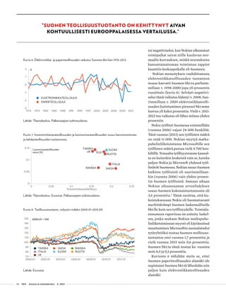 06 T&Y talous ja yhteiskunta 4 | 2013
Kuvio 7. Investointitavarateollisuuden ja luonnonvarateollisuuden osuus kaivostoiminnan
ja tehdasteollisuuden tuotannosta.
Lähde: Tilastokeskus, Eurostat, Palkansaajien tutkimuslaitos.
Kuvio 6. Elektroniikka- ja paperiteollisuuden vaikutus Suomen bkt:hen 1976-2012.
Lähde: Tilastokeskus, Palkansaajien tutkimuslaitos.
-3
-2
-1
0
1
2
1976 1979 1982 1985 1988 1991 1994 1997 2000 2003 2006 2009 2012
ELEKTRONIIKKATEOLLISUUS
PAPERITEOLLISUUS
%
EU27
TANSKA
SAKSARANSKA
ITALIA
SUOMI
RUOTSI
UK
0
0,05
0,1
0,15
0 0,05 0,1 0,15 0,2 0,25
Investointitavaraherkkyys
Luonnonvarateollisuuden
osuus (%)
tui negatiiviseksi, kun Nokian ulkomaiset
toimipaikat saivat niille kuuluvan nor-
maalin korvauksen, minkä seurauksena
kannattamattoman toiminnan tappiot
kasattiin keskuspaikalle eli Suomeen.
Nokian menestyksen vauhdittamana
elektroniikkateollisuuden tuotannon
nousu kasvatti Suomen bkt:ta parhaim-
millaan v. 1998-2000 jopa yli prosentin
vuosittain (kuvio 6). Selvästi negatiivi-
seksi tämä vaikutus kääntyi v. 2008. Suu-
rimmillaan v. 2009 elektroniikkateolli-
suuden kutistuminen pienensi bkt:mme
kasvua yli kaksi prosenttia. Vielä v. 2011-
2012 tuo vaikutus oli lähes miinus yhden
prosentin.
Nokia työllisti Suomessa enimmillään
(vuonna 2006) vajaat 24 000 henkilöä.
Tänä vuonna (2013) sen työllisten määrä
on enää 11 000. Nokian myytyä matka-
puhelinliiketointansa Microsoftille sen
työllisten määrä putoaa vielä 4 700 hen-
kilöllä. Toisaalta työllisyytemme kannal-
ta on kuitenkin keskeistä vain se, kuinka
paljon Nokia ja Microsoft yhdessä työl-
listävät Suomessa. Nokian osuus Suomen
kaikista työllisistä oli suurimmillaan-
kin (vuonna 2006) vain yhden prosen-
tin Suomen työllisistä. Samaan aikaan
Nokian aikaansaaman arvonlisäyksen
osuus Suomen kokonaistuotannosta oli
3,6 prosenttia.4
Tämä osoittaa, että ku-
koistuksessaan Nokia oli huomattavasti
merkittävämpi Suomen laskennalliselle
bkt:lle kuin sen työllisyydelle. Toimiala-
ennusteen raportissa on esitetty laskel-
ma, jonka mukaan Nokian matkapuhe-
linliiketoiminnan myynti eli käytännössä
muuttuminen Microsoftin suomalaiseksi
tytäryhtiöksi nostaa Suomen teollisuus-
tuotantoa ensi vuonna 1,7 prosenttia ja
vielä vuonna 2015 noin 0,6 prosenttia.
Suomen bkt:ta tämä nostaa ko. vuosina
noin 0,3 ja 0,1 prosenttia.
Kuviosta 6 nähdään myös se, ettei
Suomen paperiteollisuuden alamäki ole
supistanut Suomen bkt:tä läheskään niin
paljon kuin elektroniikkateollisuuden
alamäki.
”SUOMEN TEOLLISUUSTUOTANTO ON KEHITTYNYT AIVAN
KOHTUULLISESTI EUROOPPALAISESSA VERTAILUSSA.”
Kuvio 8. Teollisuustuotanto, volyymi-indeksi 2000:01-2013:09.
Lähde: Eurostat.
70
80
90
100
110
120
130
140
150
2000:01 2002:01 2004:01 2006:01 2008:01 2010:01 2012:01
TANSKA SAKSA RANSKA
ITALIA SUOMI RUOTSI
UK
2000:01 = 100
 