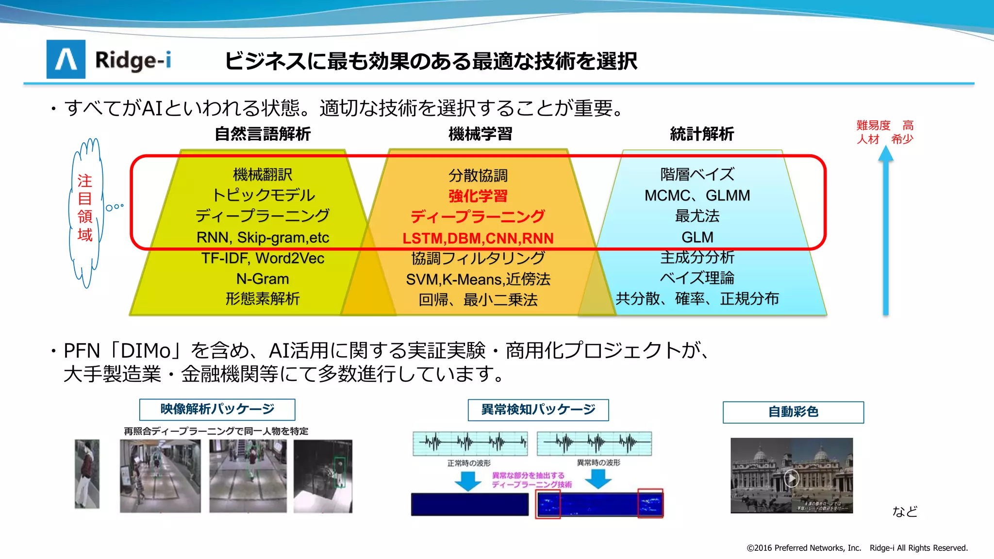 機械学習 統計解析自然言語解析
注
目
領
域
機械翻訳
トピックモデル
ディープラーニング
RNN, Skip-gram,etc
TF-IDF, Word2Vec
N-Gram
形態素解析
分散協調
強化学習
ディープラーニング
LSTM,DBM,CNN,RNN
協調フィルタリング
SVM,K-Means,近傍法
回帰、最小二乗法
階層ベイズ
MCMC、GLMM
最尤法
GLM
主成分分析
ベイズ理論
共分散、確率、正規分布
映像解析パッケージ 異常検知パッケージ
再照合ディープラーニングで同一人物を特定
・すべてがAIといわれる状態。適切な技術を選択することが重要。
・PFN「DIMo」を含め、AI活用に関する実証実験・商用化プロジェクトが、
大手製造業・金融機関等にて多数進行しています。
ビジネスに最も効果のある最適な技術を選択
難易度 高
⼈材 希少
など
自動彩色
©2016 Preferred Networks, Inc. Ridge-i All Rights Reserved.
 