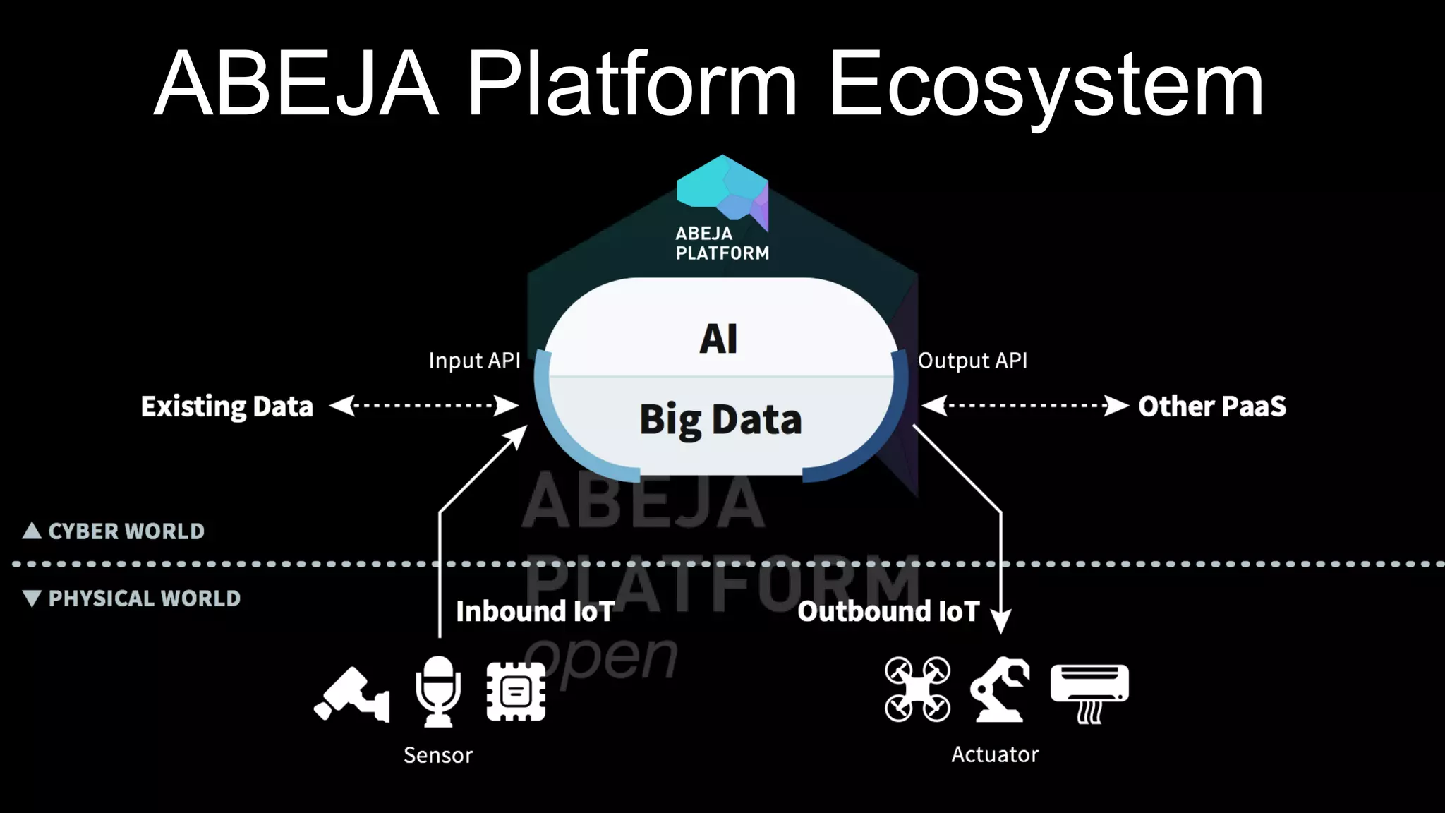 ABEJA Platform Ecosystem
 