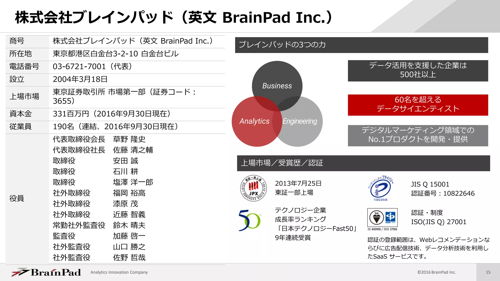 Analytics Innovation Company ©2016 BrainPad Inc. 15
株式会社ブレインパッド（英文 BrainPad Inc.）
商号 株式会社ブレインパッド（英文 BrainPad Inc.）
所在地 東京都港区白金台3-2-10 白金台ビル
電話番号 03-6721-7001（代表）
設立 2004年3月18日
上場市場
東京証券取引所 市場第一部（証券コード：
3655）
資本金 331百万円（2016年9月30日現在）
従業員 190名（連結、2016年9月30日現在）
役員
代表取締役会長 草野 隆史
代表取締役社長 佐藤 清之輔
取締役 安田 誠
取締役 石川 耕
取締役 塩澤 洋一郎
社外取締役 福岡 裕高
社外取締役 漆原 茂
社外取締役 近藤 智義
常勤社外監査役 鈴木 晴夫
監査役 加藤 啓一
社外監査役 山口 勝之
社外監査役 佐野 哲哉
上場市場／受賞歴／認証
テクノロジー企業
成長率ランキング
「日本テクノロジーFast50」
9年連続受賞
2013年7月25日
東証一部上場
JIS Q 15001
認証番号：10822646
認証・制度
ISO(JIS Q) 27001
認証の登録範囲は、Webレコメンデーションな
らびに広告配信技術、データ分析技術を利用し
たSaaS サービスです。
ブレインパッドの3つの力
データ活用を支援した企業は
500社以上
60名を超える
データサイエンティスト
デジタルマーケティング領域での
No.1プロダクトを開発・提供
 