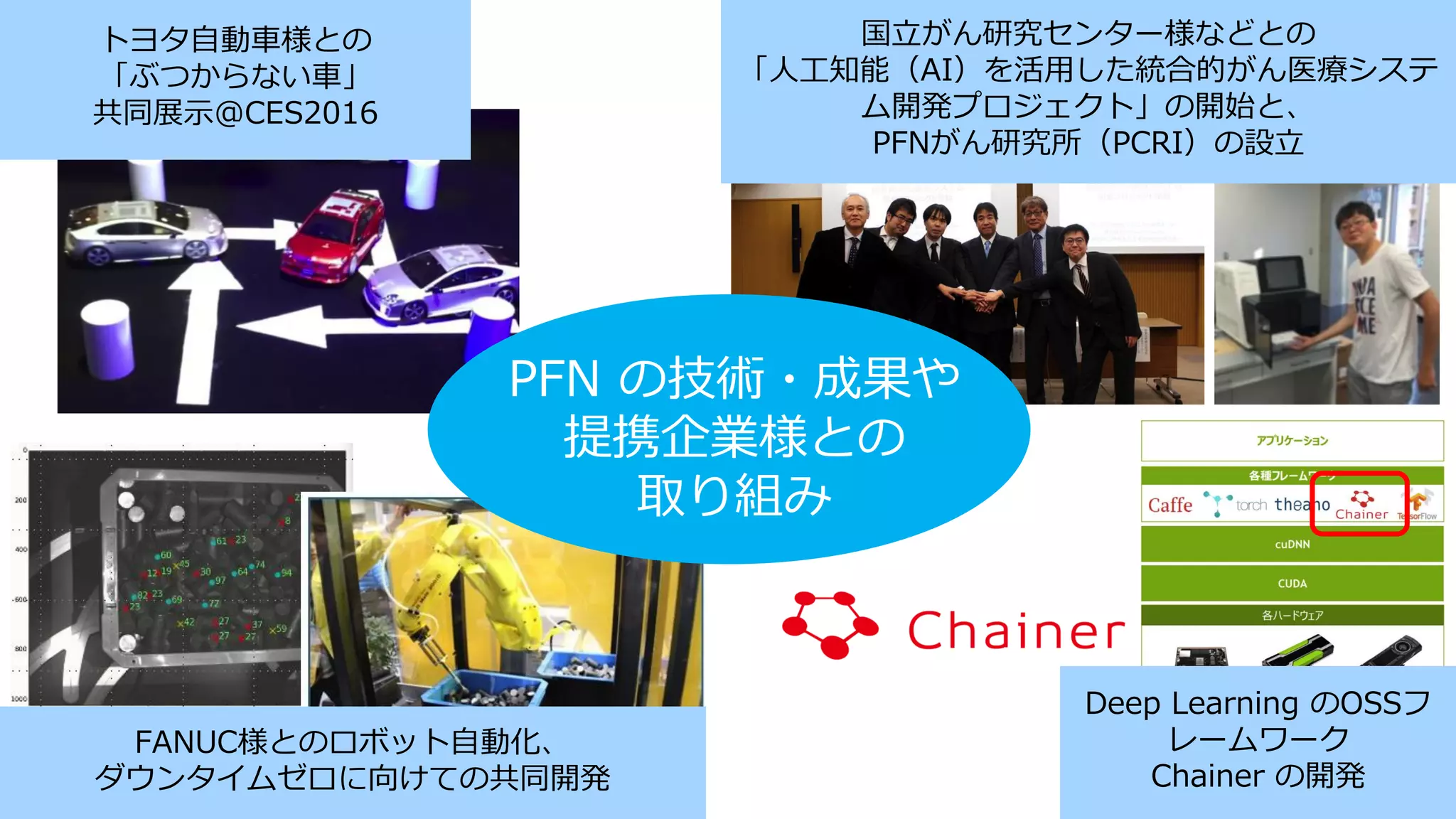 トヨタ自動車様との
「ぶつからない車」
共同展⽰@CES2016
Deep Learning のOSSフ
レームワーク
Chainer の開発
FANUC様とのロボット自動化、
ダウンタイムゼロに向けての共同開発
国立がん研究センター様などとの
「⼈工知能（AI）を活用した統合的がん医療システ
ム開発プロジェクト」の開始と、
PFNがん研究所（PCRI）の設立
PFN の技術・成果や
提携企業様との
取り組み
 