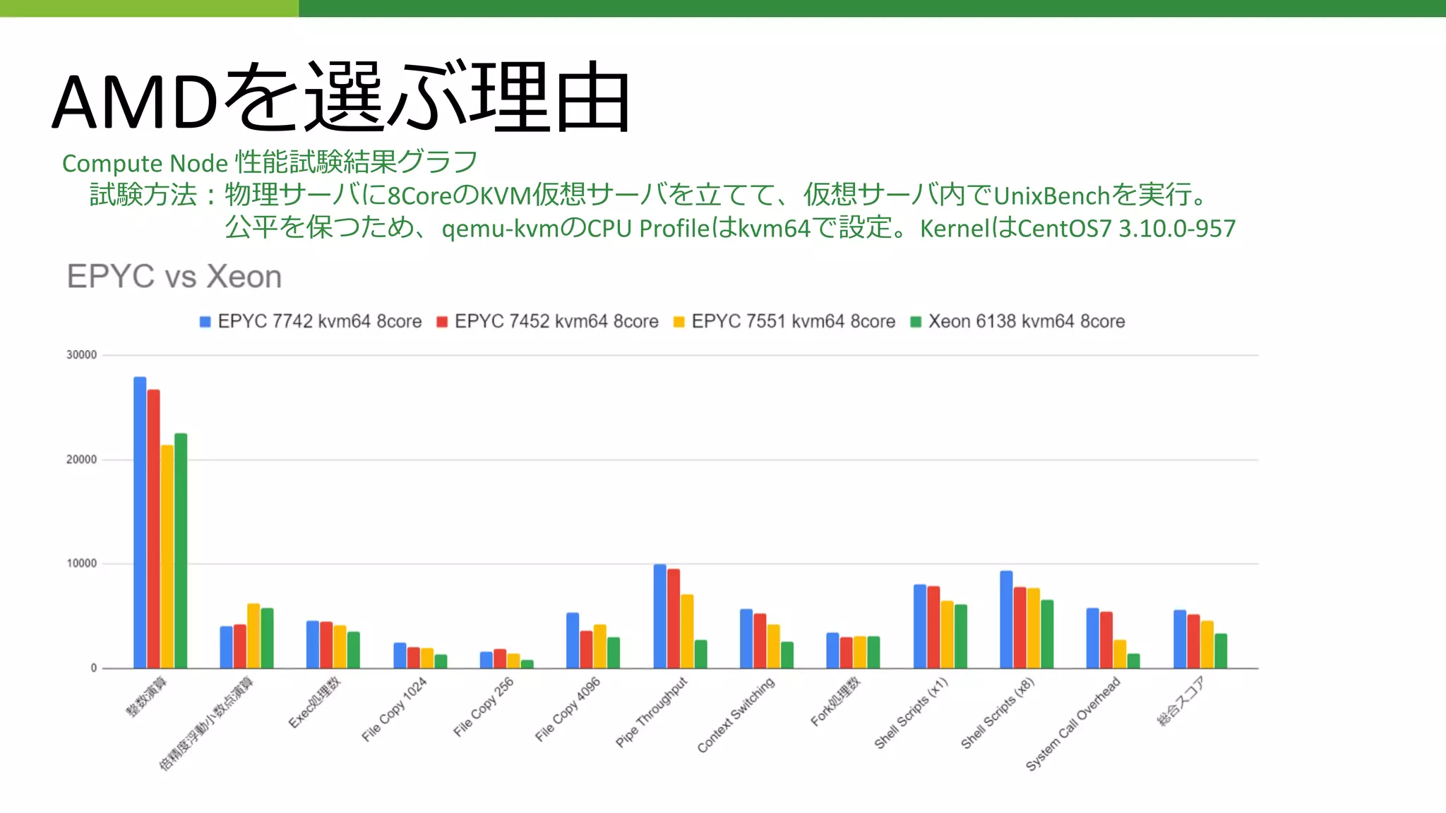 Compute Node 性能試験結果グラフ
試験方法：物理サーバに8CoreのKVM仮想サーバを立てて、仮想サーバ内でUnixBenchを実行。
公平を保つため、qemu-kvmのCPU Profileはkvm64で設定。KernelはCentOS7 3.10.0-957
AMDを選ぶ理由
 