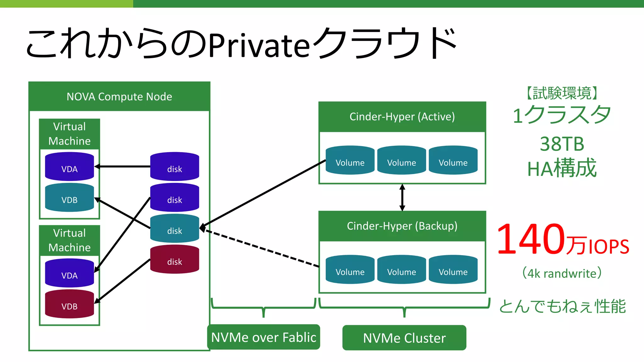 これからのPrivateクラウド
NOVA Compute Node
Virtual
Machine
VDA
VDB
Virtual
Machine
VDA
VDB
disk
disk
disk
disk
Cinder-Hyper (Active)
Volume Volume Volume
Cinder-Hyper (Backup)
Volume Volume Volume
NVMe over Fablic NVMe Cluster
【試験環境】
1クラスタ
38TB
HA構成
140万IOPS
（4k randwrite）
とんでもねぇ性能
 