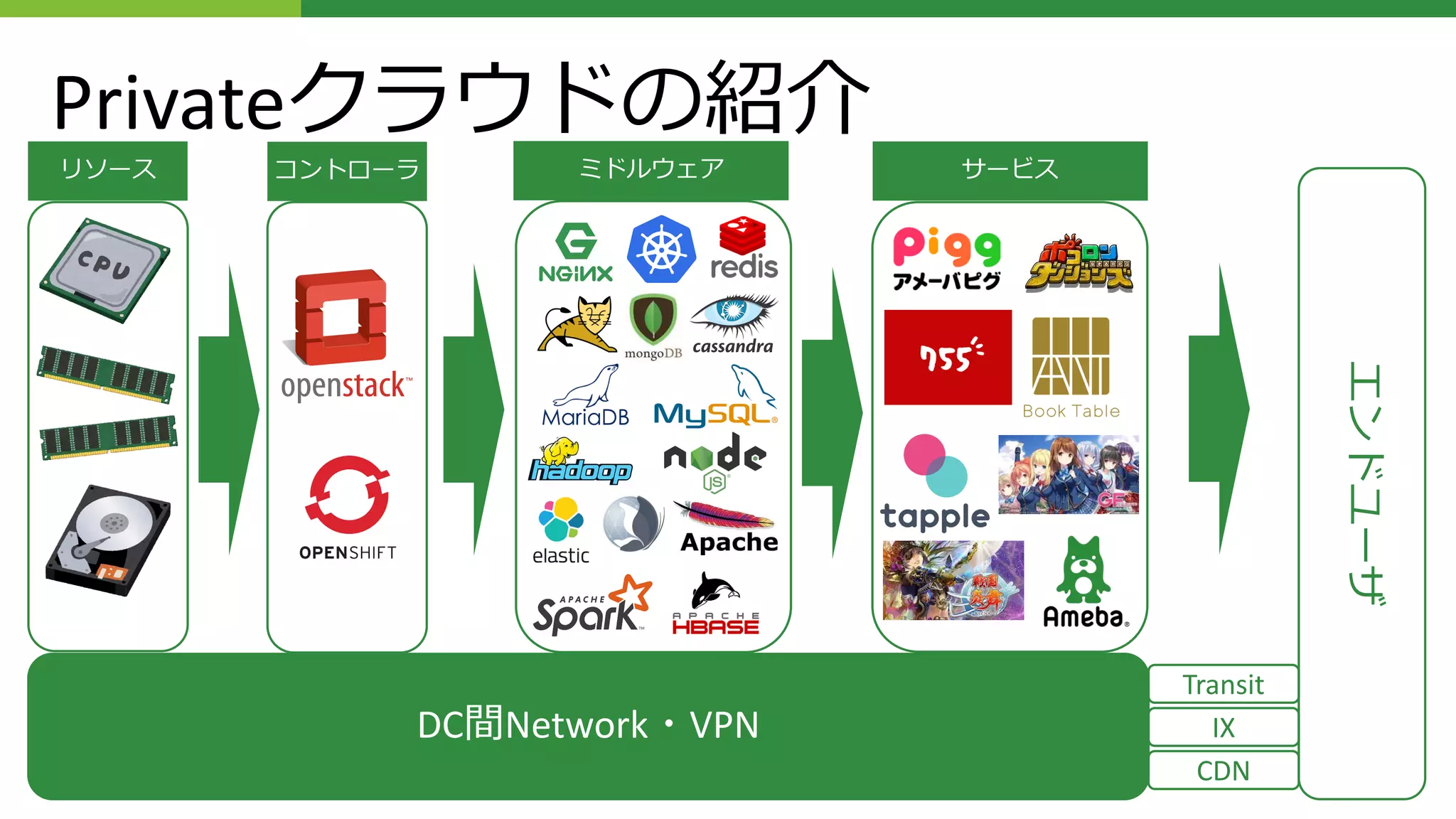 Privateクラウドの紹介
DC間Network・VPN
Transit
IX
エンドユーザ
リソース コントローラ ミドルウェア
CDN
サービス
 