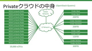 Privateクラウドの中身
NOVA Compute Node
L2 Network
20,000 vCPUs
200TB
200TB
300TB
Cinder-Boot
Cinder-Standard
Cinder-Archive
Cinder-Boot
Cinder-Standard
Cinder-Ceph
Cinder-Archive
Cinder-Ceph
NOVA Compute Node
NOVA Compute Node
NOVA Compute Node
NOVA Compute Node
NOVA Compute Node
NOVA Compute Node
NOVA Compute Node
NOVA Compute Node
NOVA Compute Node
NOVA Compute Node
NOVA Compute Node
Global
Network
120TB
(OpenStack Queens)
 