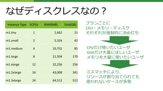 なぜディスクレスなの？
Instance Type VCPUs RAM(MB) Disk(GB)
m1.tiny 1 2,662 21
m1.small 2 5,324 42
m1.medium 4 10,752 85
m1.large 8 21,504 170
m1.xlarge 12 32,256 256
m1.2xlarge 16 43,008 341
m1.3xlarge 24 64,512 512
プランごとに
CPU・メモリ・ディスク
それぞれが強制的に決め打ち
CPUだけ使いたいユーザ
DISKだけ大量にほしいユーザ
メモリを大量に使いたいユーザ
ミスマッチにより、
リソースが割り当てられても
使われないケースが多発
 