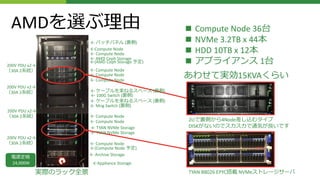 AMDを選ぶ理由
実際のラック全景
←Compute Node
← Compute Node
← AMD Ceph Storage
← Compute Node
← Compute Node
← Compute Node
← Compute Node
← Compute Node
← TYAN NVMe Storage
← TYAN NVMe Storage
← Compute Node
← Archive Storage
2Uで裏側から4Node差し込むタイプ
DISKがないのでスカスカで通気が良いです
← 100G Switch (裏側)
← Mng Switch (裏側)
←(Compute Node 予定)
←(AMD Ceph Storage 予定)
← ケーブルを束ねるスペース (裏側)
← ケーブルを束ねるスペース (裏側)
← パッチパネル (裏側)
■ Compute Node 36台
■ NVMe 3.2TB x 44本
■ HDD 10TB x 12本
■ アプライアンス 1台
あわせて実効15KVAくらい
←Appliance Storage
TYAN B8026 EPYC搭載 NVMeストレージサーバ
200V PDU x2→
（30A 2系統）
200V PDU x2→
（30A 2系統）
200V PDU x2→
（30A 2系統）
200V PDU x2→
（30A 2系統）
電源定格
24,000W
 
