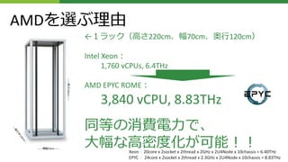 ←１ラック（高さ220cm、幅70cm、奥行120cm）
Intel Xeon：
1,760 vCPUs, 6.4THz
AMD EPYC ROME：
3,840 vCPU, 8.83THz
同等の消費電力で、
大幅な高密度化が可能！！Xeon：20core x 2socket x 2thread x 2GHz x 2U4Node x 10chassis = 6.40THz
EPYC： 24core x 2socket x 2thread x 2.3GHz x 2U4Node x 10chassis = 8.83THz
AMDを選ぶ理由
------横幅70cm------
------高さ220cm------
 