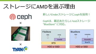 新しいCinderストレージにcephを採用！
Cephは、最近あたらしいosdストレージ
“BlueStore” に対応。×
×
ストレージにAMDを選ぶ理由
 