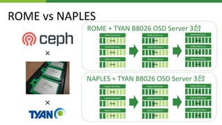 ×
×
ROME vs NAPLES
ROME + TYAN B8026 OSD Server 3台
NAPLES + TYAN B8026 OSD Server 3台
ROME OSD Server
ROME OSD Server
ROME OSD Server
ROME OSD Server
ROME OSD Server
ROME OSD Server
ROME OSD Server
ROME OSD Server
ROME OSD Server
NVMe
NVMe
NVMe
NVMe
NVMe
NVMe
NVMe
NVMe
NVMe
Naples OSD Server
Naples OSD Server
Naples OSD Server
Naples OSD Server
Naples OSD Server
Naples OSD Server
Naples OSD Server
Naples OSD Server
Naples OSD Server
NVMe
NVMe
NVMe
NVMe
NVMe
NVMe
NVMe
NVMe
NVMe
 