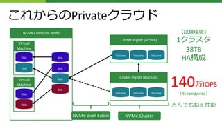 これからのPrivateクラウド
NOVA Compute Node
Virtual
Machine
VDA
VDB
Virtual
Machine
VDA
VDB
disk
disk
disk
disk
Cinder-Hyper (Active)
Volume Volume Volume
Cinder-Hyper (Backup)
Volume Volume Volume
NVMe over Fablic NVMe Cluster
【試験環境】
1クラスタ
38TB
HA構成
140万IOPS
（4k randwrite）
とんでもねぇ性能
 