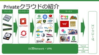 Privateクラウドの紹介
DC間Network・VPN
Transit
IX
エンドユーザ
リソース コントローラ ミドルウェア
CDN
サービス
 