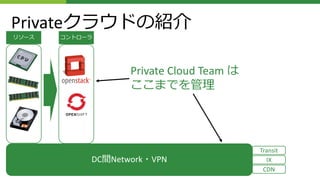 Privateクラウドの紹介
Transit
IX
CDN
リソース コントローラ
Private Cloud Team は
ここまでを管理
DC間Network・VPN
 