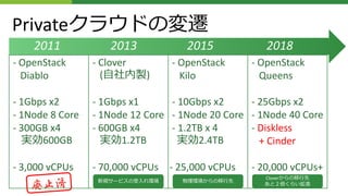 Privateクラウドの変遷
- OpenStack
Diablo
- 1Gbps x2
- 1Node 8 Core
- 300GB x4
実効600GB
- 3,000 vCPUs
2011 2013 2015 2018
- Clover
(自社内製)
- 1Gbps x1
- 1Node 12 Core
- 600GB x4
実効1.2TB
- 70,000 vCPUs
- OpenStack
Kilo
- 10Gbps x2
- 1Node 20 Core
- 1.2TB x 4
実効2.4TB
- 25,000 vCPUs
- OpenStack
Queens
- 25Gbps x2
- 1Node 40 Core
- Diskless
+ Cinder
- 20,000 vCPUs+
物理環境からの移行先新規サービスの受入れ環境
Cloverからの移行先
あと２倍くらい拡張
 