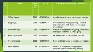 Sr
no.
Name Div &
roll
no.
Sap no. Brief details of individual contribution
1 Shikha Kasera D042 40311180346 Introduction and use of competency mapping
2 Pooja Vyas D099 40311171134 Process of competency mapping , areas of
implementation and made ppt for group
presentation
3 Rakhi Kansagra D040 40311180340 Methods of competency mapping , conclusion
and report on behalf of whole group
4 Priya Janjarukiya D037 40311180313 Ice Berg model in competency mapping
5 Kv Sai Sandeep D038 40311180328 Types and importance of competency mapping
6 Rushi Kanadia D039 40311180336 Benefits of competency mapping and
disadvantages of competency mapping
 