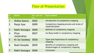 Flow of Presentation
Sr
no,
Names Div. and roll
no.
Topic Allotted
1 Shikha Kasera D042 Introduction to competency mapping
2 Pooja Vyas D099 Competency mapping process and areas of
implementation
3 Rakhi Kansagra D040 Methods of competency mapping
4 Priya
Janjarukiya
D037 Ice Berg model in competency mapping
5 Kv Sai Sandeep D038 Types and importance of competency
mapping
6 Rushi Kanadia D039 Benefits of competency mapping and
disadvantages of competency mapping
7 Rakhi Kansagra D040 Conclusion
 