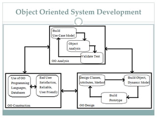 Object Oriented System Development
 