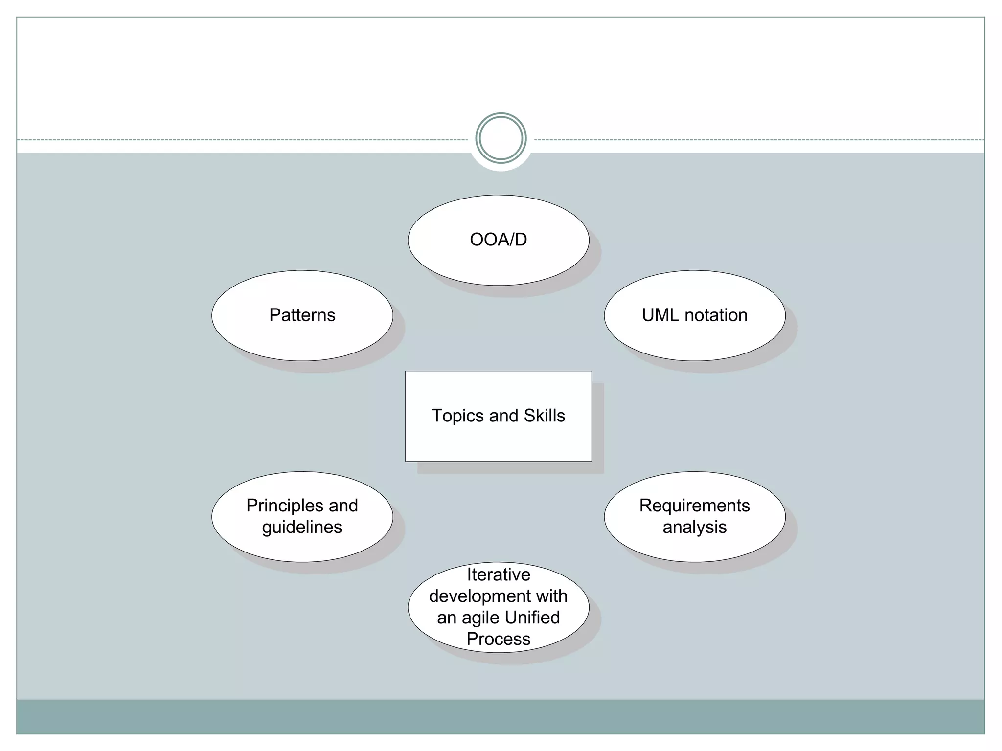 Topics and Skills
UML notation
Requirements
analysis
Principles and
guidelines
Patterns
Iterative
development with
an agile Unified
Process
OOA/D
 