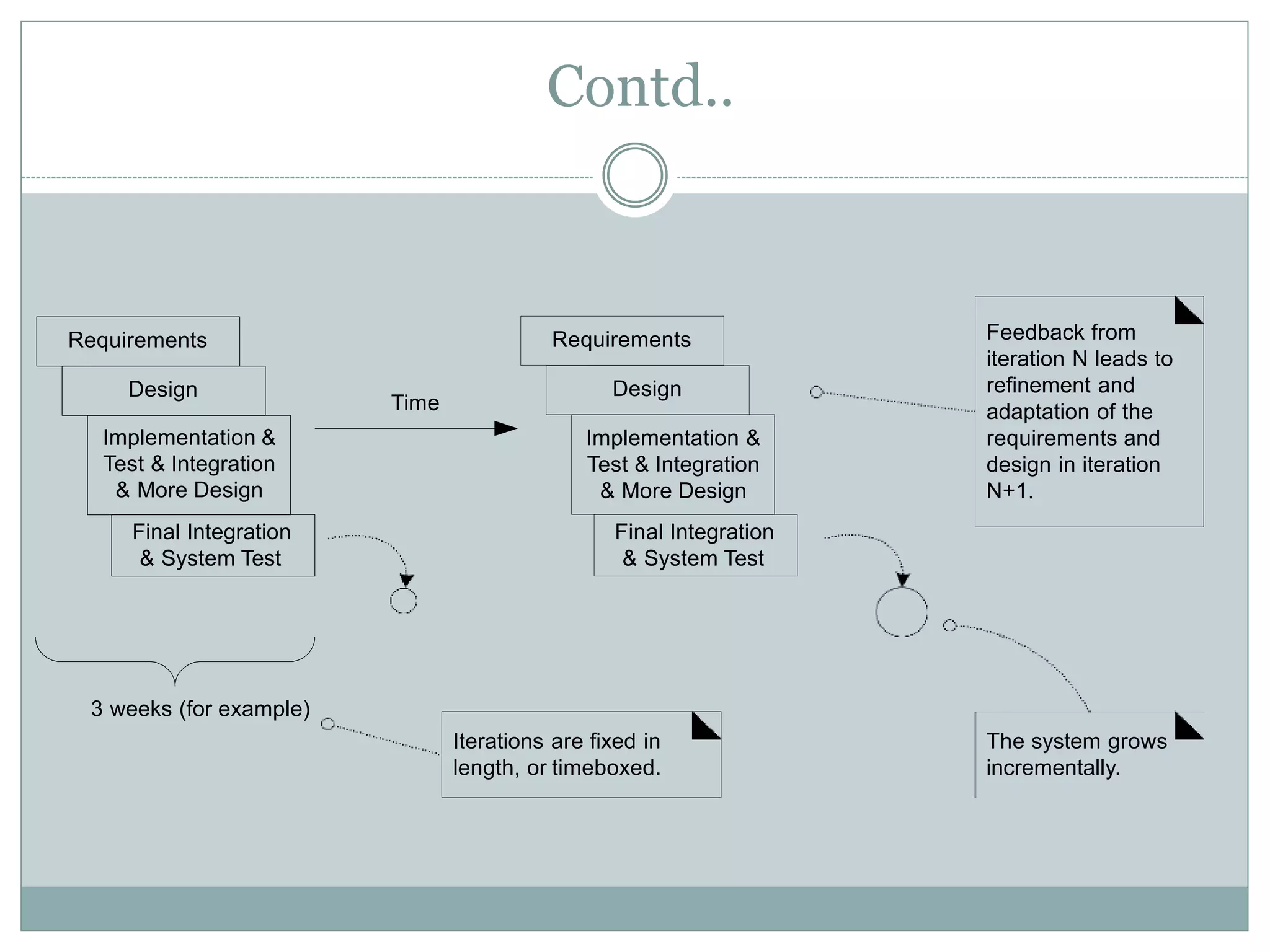 Contd..
Requirements
Design
Implementation &
Test & Integration
& More Design
Final Integration
& System Test
Requirements
Design
3 weeks (for example)
The system grows
incrementally.
Feedback from
iteration N leads to
refinement and
adaptation of the
requirements and
design in iteration
N+1.
Iterations are fixed in
length, or timeboxed.
Time
Implementation &
Test & Integration
& More Design
Final Integration
& System Test
 