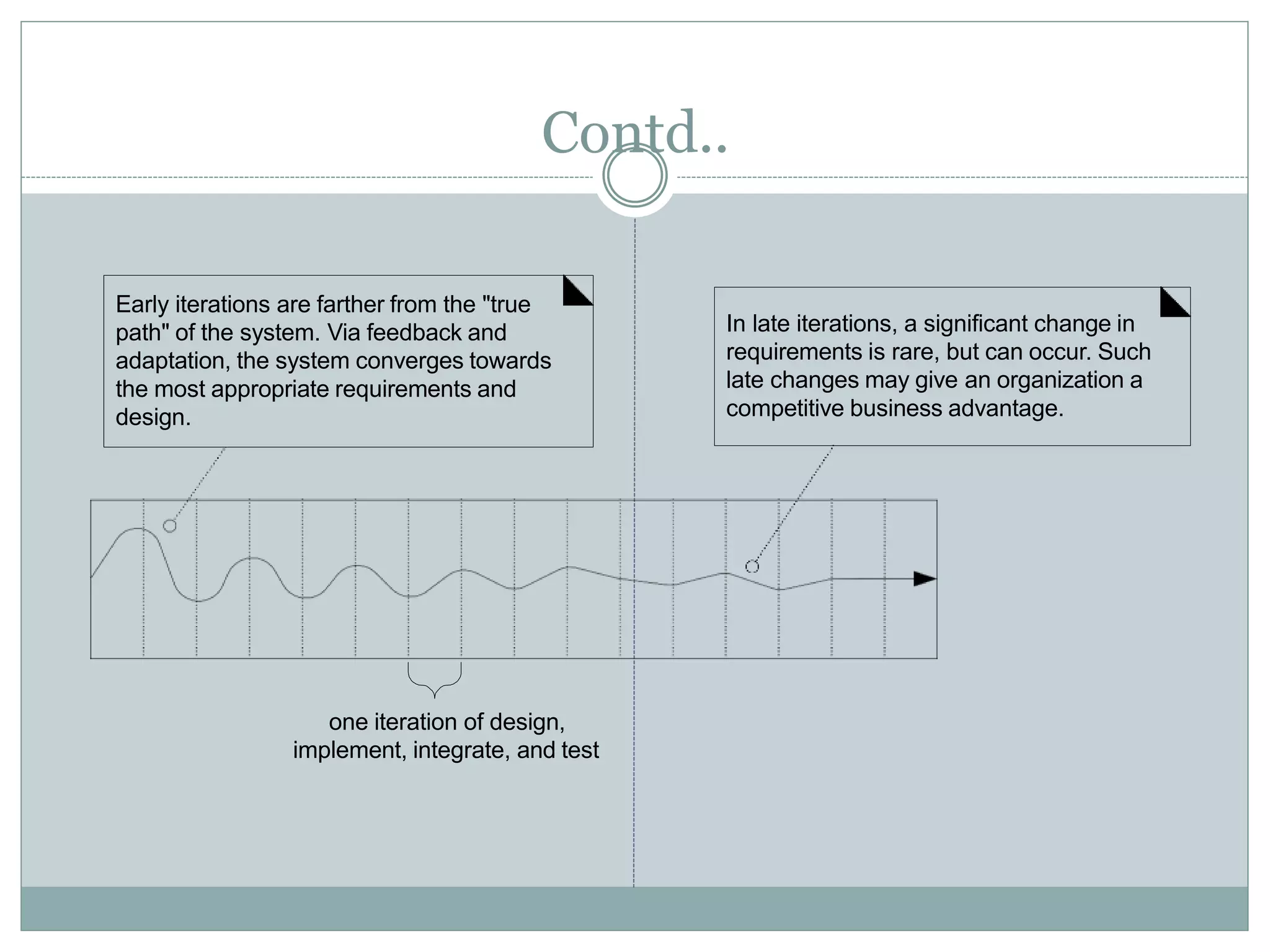Contd..
Early iterations are farther from the "true
path" of the system. Via feedback and
adaptation, the system converges towards
the most appropriate requirements and
design.
In late iterations, a significant change in
requirements is rare, but can occur. Such
late changes may give an organization a
competitive business advantage.
one iteration of design,
implement, integrate, and test
 