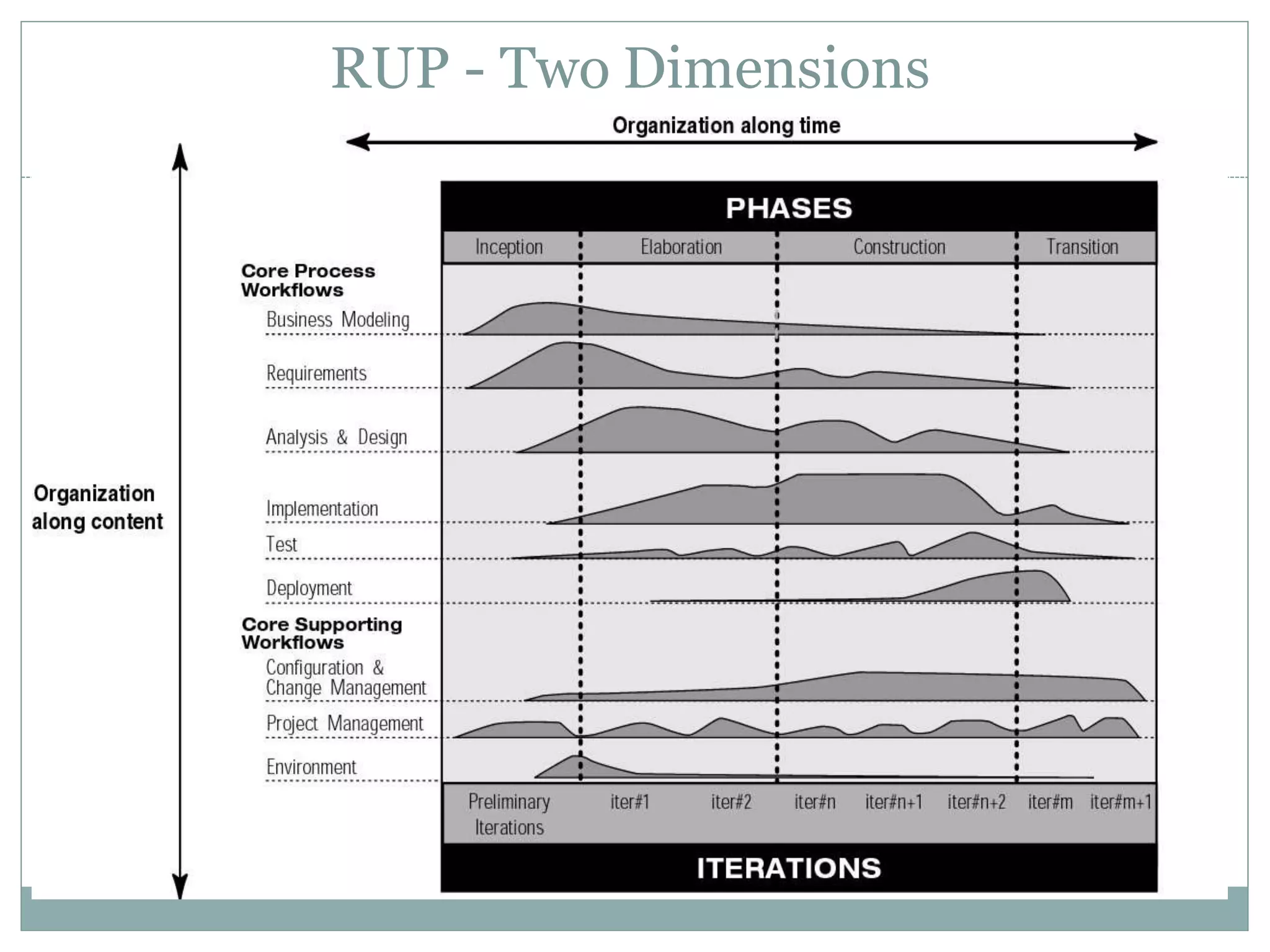 RUP - Two Dimensions
 