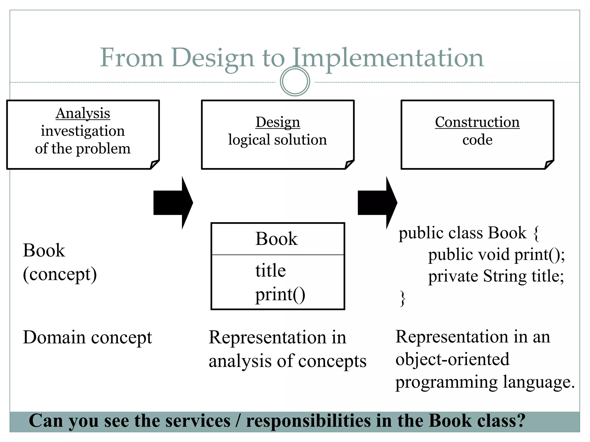 From Design to Implementation
Book
title
print()
public class Book {
public void print();
private String title;
}
Book
(concept)
Analysis
investigation
of the problem
Design
logical solution
Construction
code
Domain concept Representation in
analysis of concepts
Representation in an
object-oriented
programming language.
Can you see the services / responsibilities in the Book class?
 
