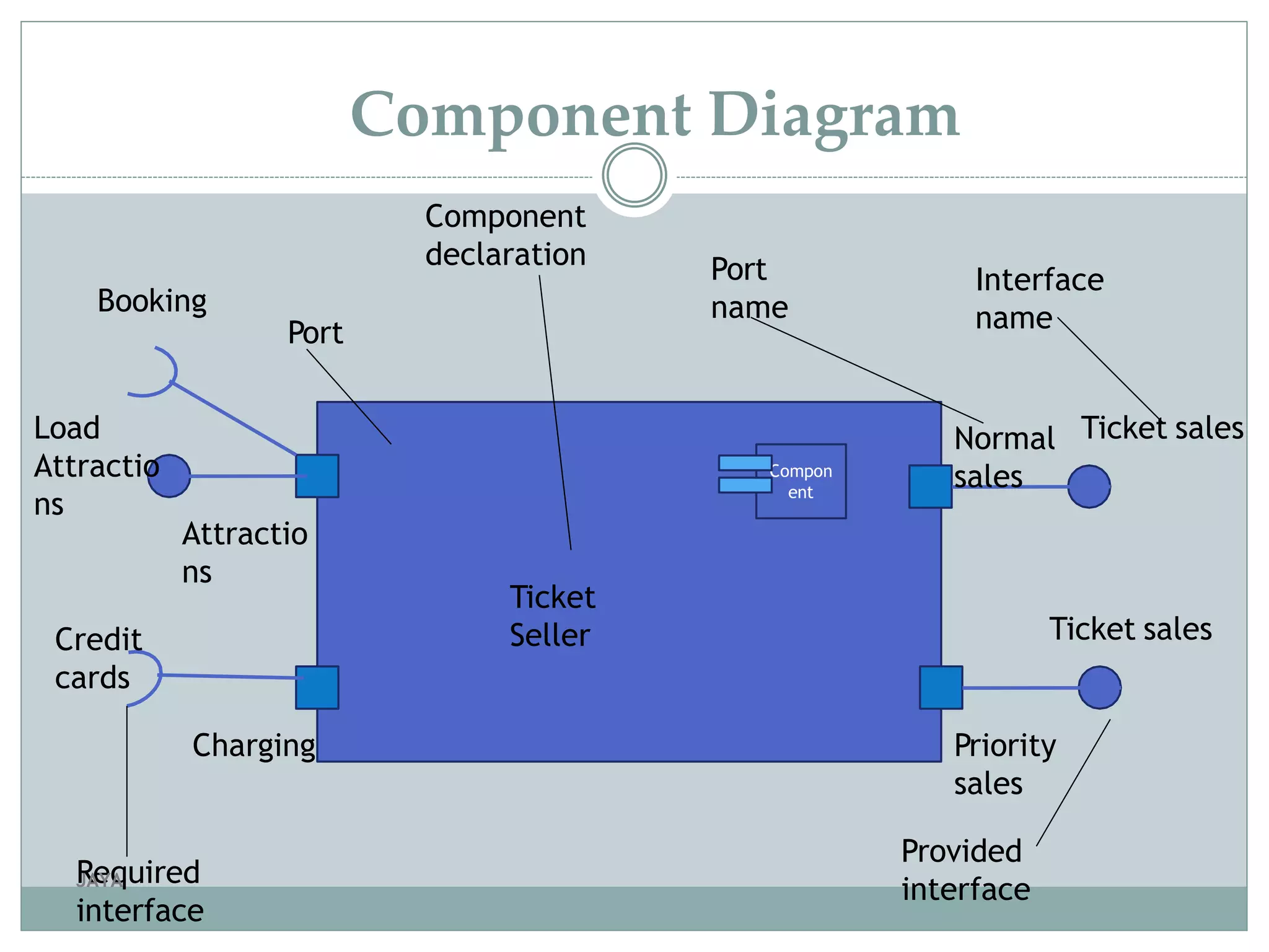 Compon
ent
Port
Ticket
Seller
Attractio
ns
Booking
Credit
cards
Required
Charging
Component
declaration Port
name
Interface
name
Ticket salesNormal
sales
Priority
sales
Ticket sales
Load
Attractio
ns
Provided
interfaceJAYA
interface
Component Diagram
 