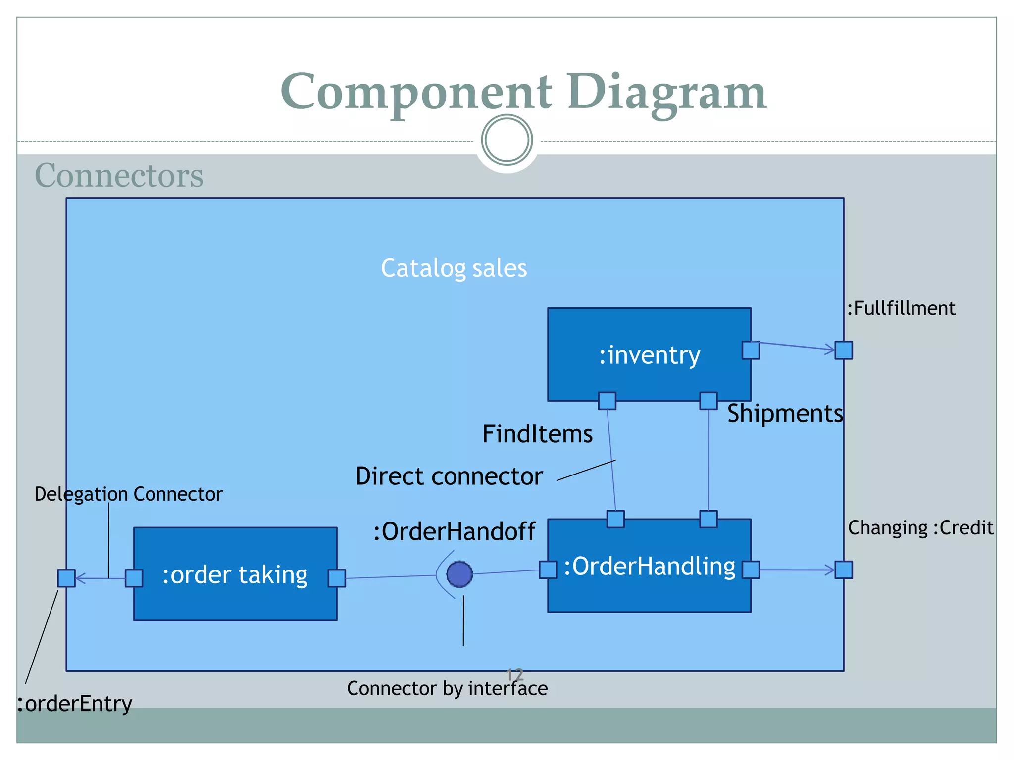 Connectors
Catalog sales
:order taking :OrderHandling
:inventry
:Fullfillment
FindItems
Direct connector
Shipments
Changing :Credit:OrderHandoff
Delegation Connector
:orderEntry
Connector by interface
12
Component Diagram
 