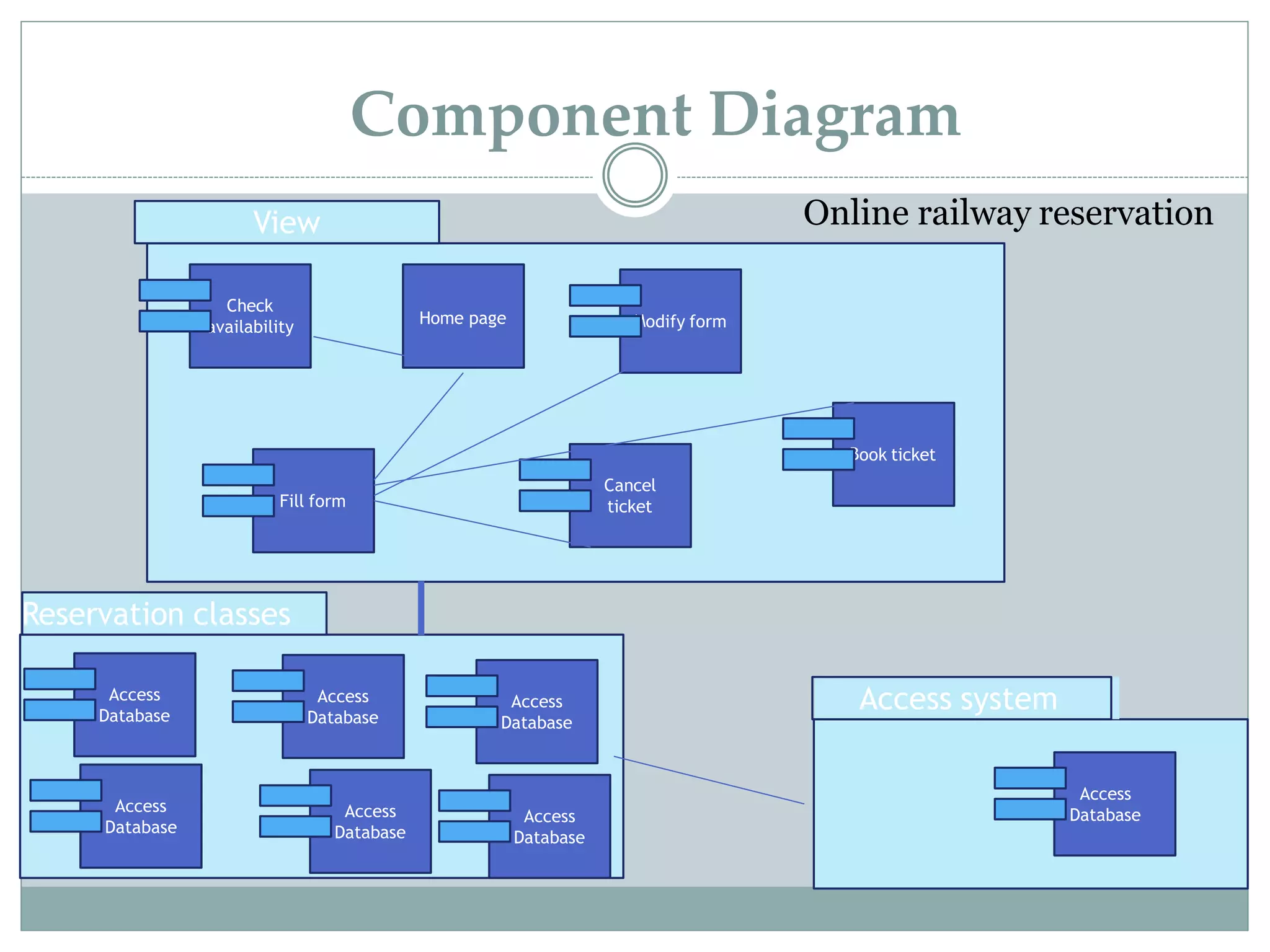 Online railway reservation
Access
Database
Cancel
ticketFill form
Modify formHome page
Check
availability
Access
Database
Access
Database
Access
Database
Access
Database
Access
Database
Access
Database
Book ticket
View
Reservation classes
Access system
Component Diagram
 