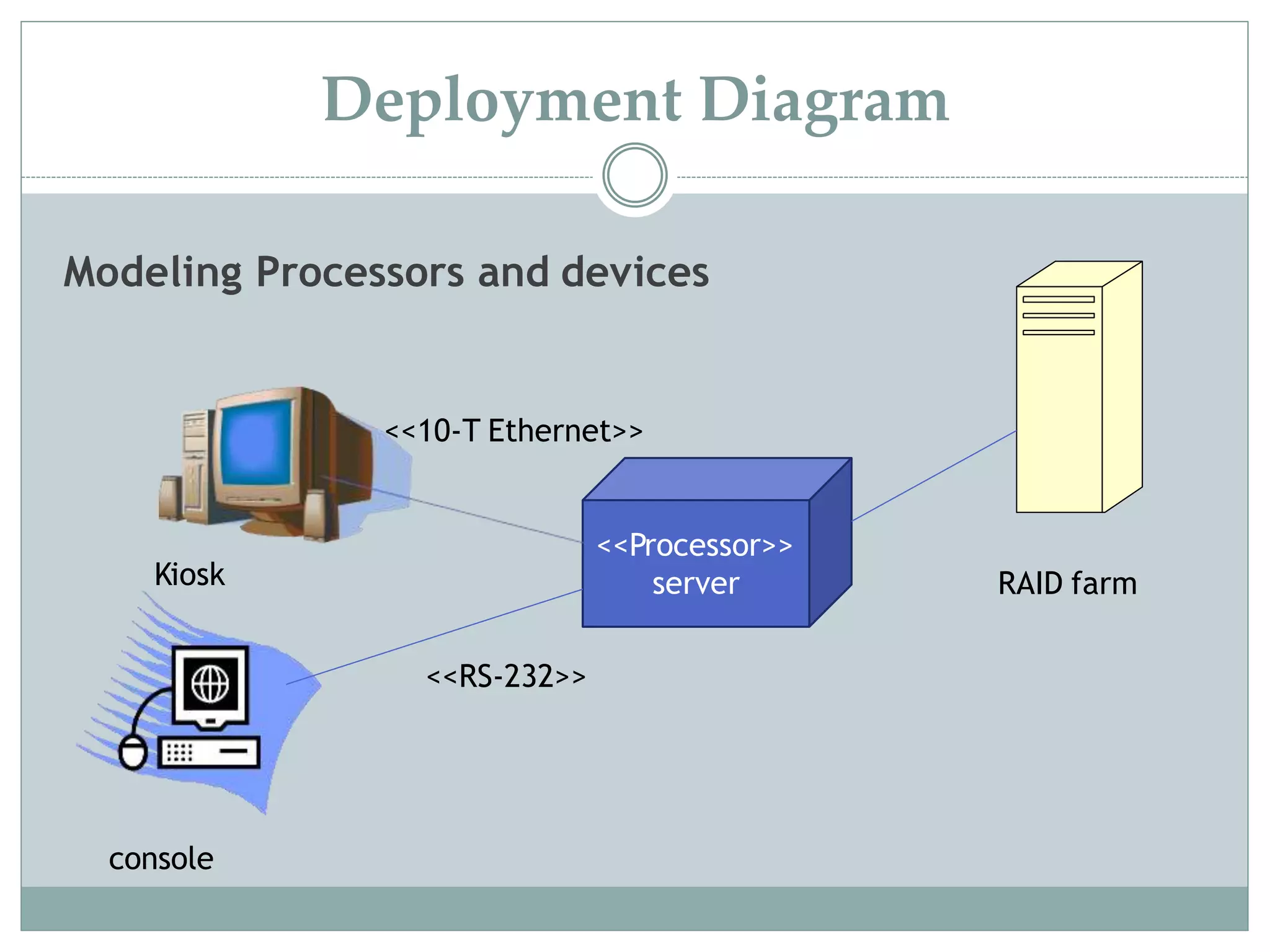 Modeling Processors and devices
<<Processor>>
server RAID farm
<<RS-232>>
<<10-T Ethernet>>
Kiosk
console
Deployment Diagram
 
