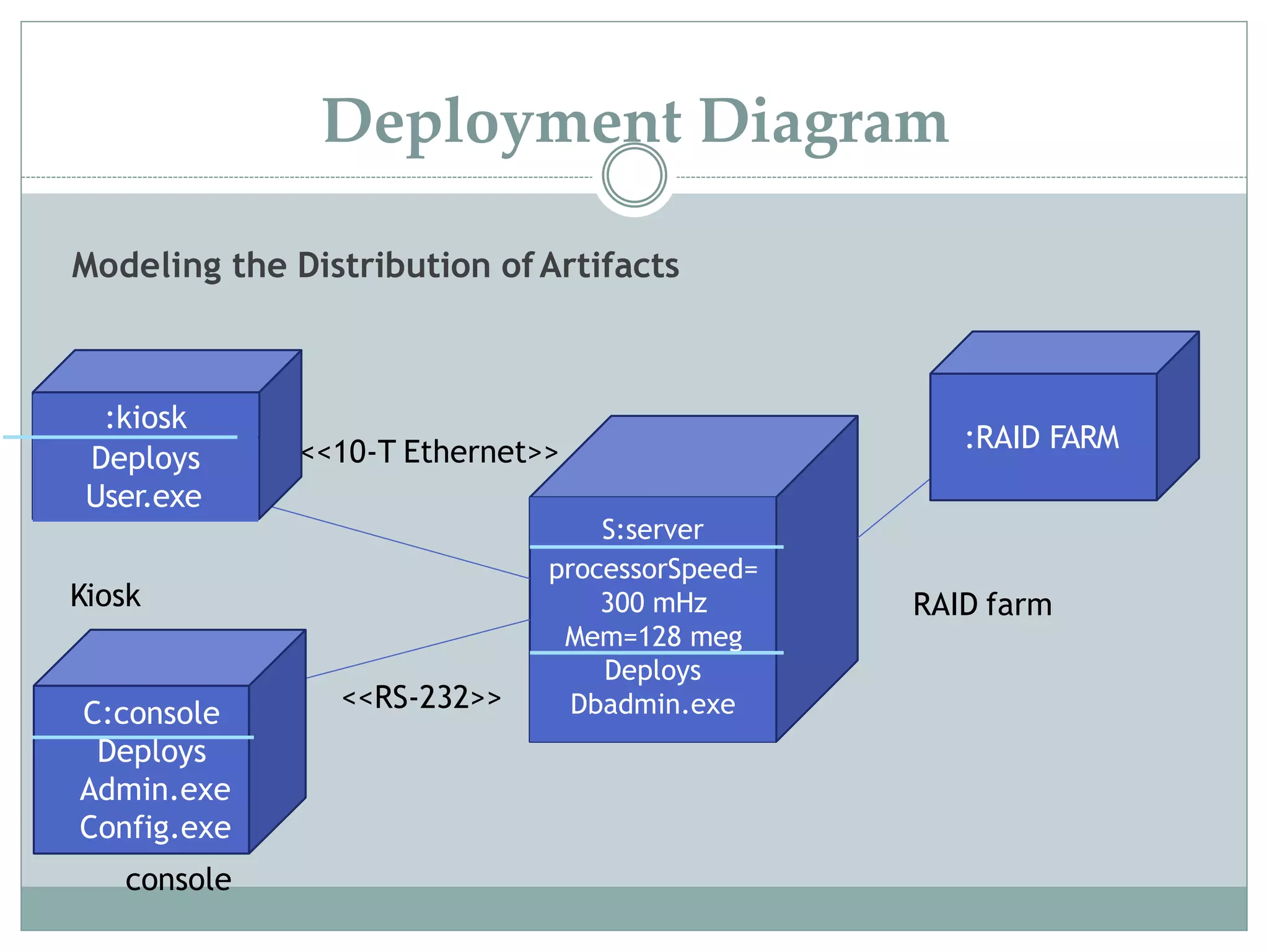 Modeling the Distribution ofArtifacts
S:server
processorSpeed=
300 mHz
Mem=128 meg
Deploys
Dbadmin.exe
RAID farm
<<RS-232>>
<<10-T Ethernet>>
Kiosk
C:console
Deploys
Admin.exe
Config.exe
console
:kiosk
Deploys
User.exe
:RAID FARM
Deployment Diagram
 