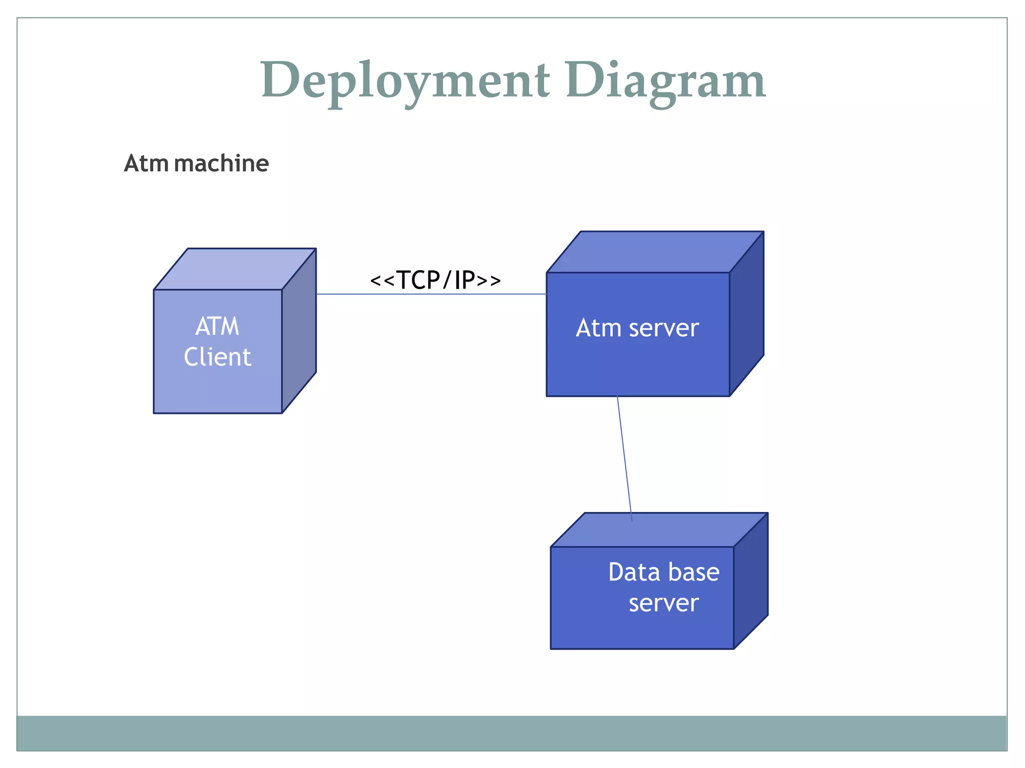 Atm machine
Atm server
Data base
server
ATM
Client
<<TCP/IP>>
Deployment Diagram
 