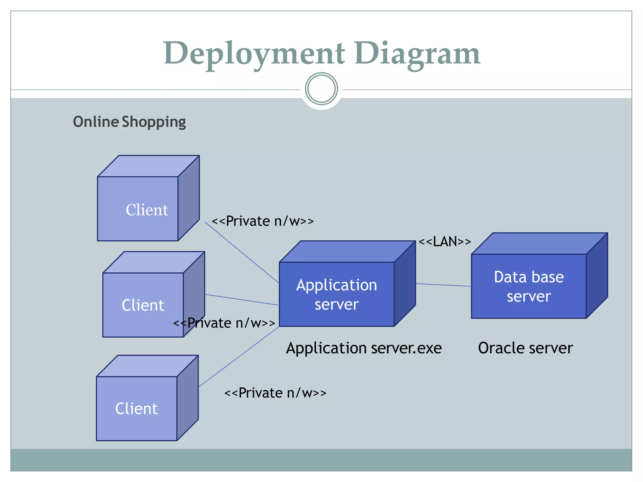 Online Shopping
Application
server
Data base
server
Client
<<LAN>>
Client
Application server.exe Oracle server
<<Private n/w>>
Client
<<Private n/w>>
<<Private n/w>>
Deployment Diagram
 