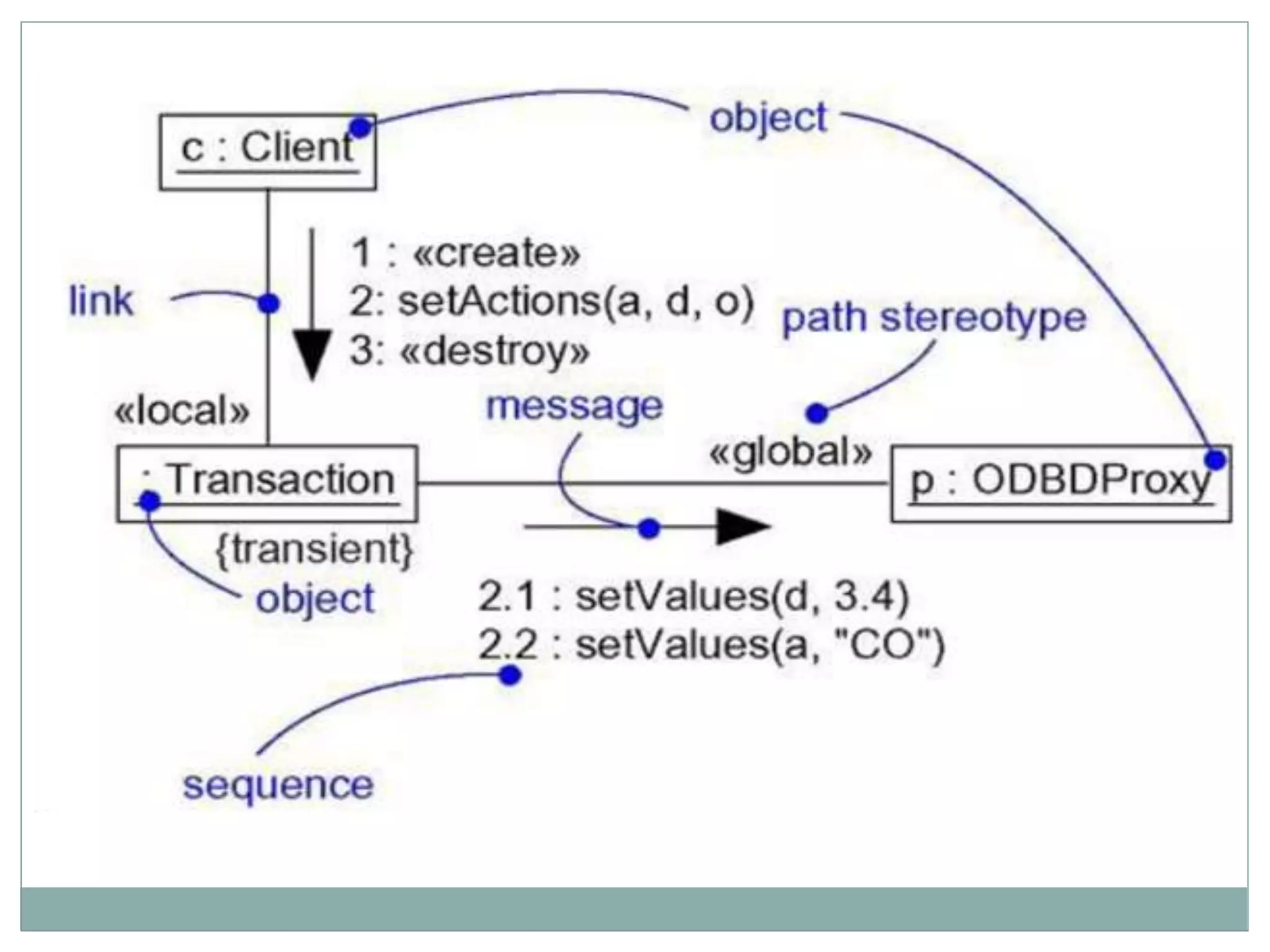 Architectural Modeling