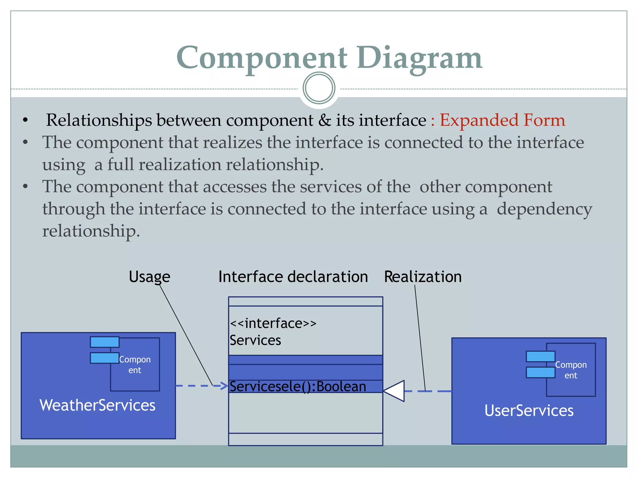 • Relationships between component & its interface : Expanded Form
• The component that realizes the interface is connected to the interface
using a full realization relationship.
• The component that accesses the services of the other component
through the interface is connected to the interface using a dependency
relationship.
UserServices
Compon
ent
WeatherServices
Compon
ent
<<interface>>
Services
Servicesele():Boolean
Usage Interface declaration Realization
Component Diagram
 