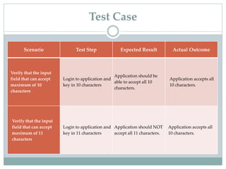 Test Case
Scenario Test Step Expected Result Actual Outcome
Verify that the input
field that can accept
maximum of 10
characters
Login to application and
key in 10 characters
Application should be
able to accept all 10
characters.
Application accepts all
10 characters.
Verify that the input
field that can accept
maximum of 11
characters
Login to application and
key in 11 characters
Application should NOT
accept all 11 characters.
Application accepts all
10 characters.
 