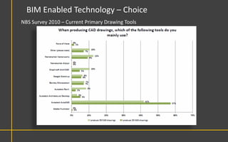 BIM Enabled Technology – Choice
NBS Survey 2010 – Current Primary Drawing Tools
 