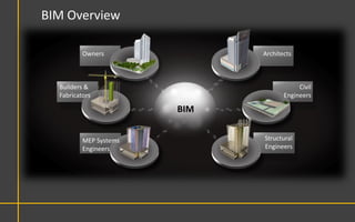 BIM Overview

          Owners              Architects



  Builders &                              Civil
  Fabricators                        Engineers

                        BIM


          MEP Systems         Structural
          Engineers           Engineers
 