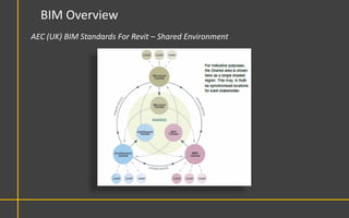 BIM Overview
AEC (UK) BIM Standards For Revit – Shared Environment
 